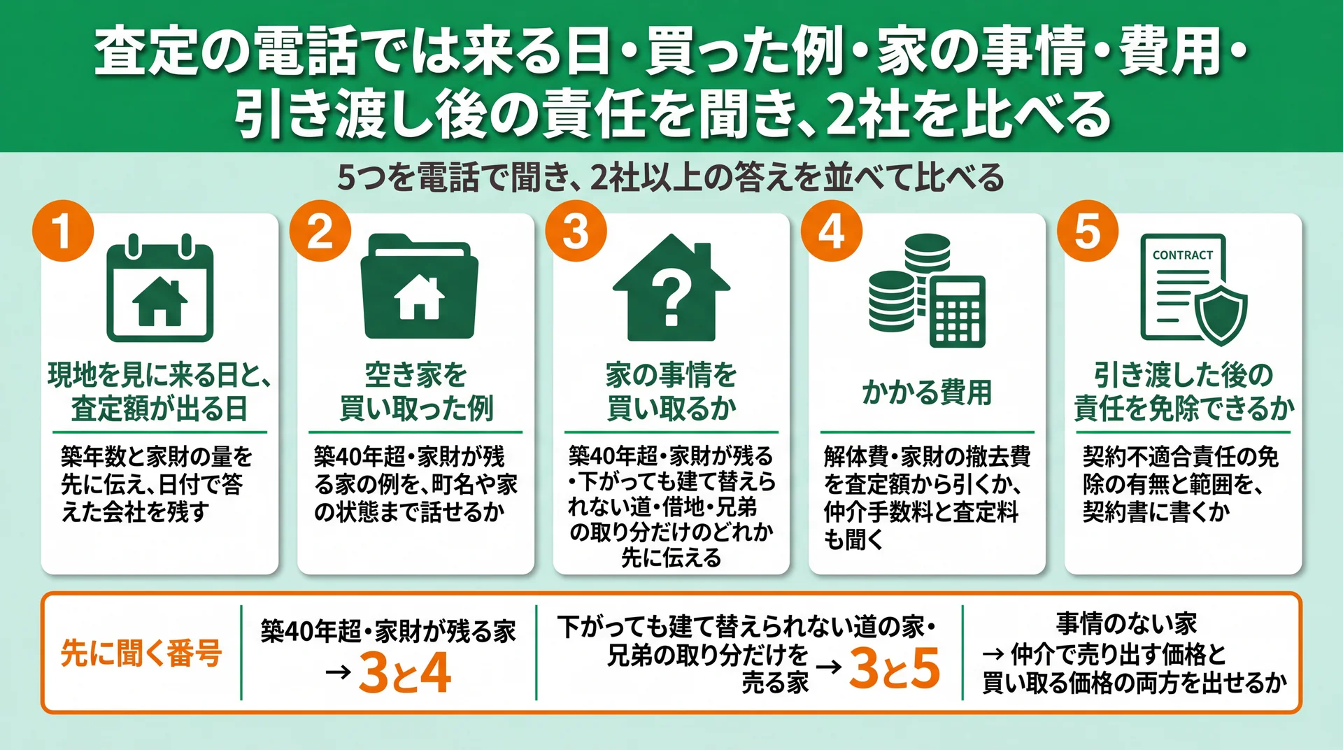査定の電話で聞く5つと、築40年超の家は3と4、狭い道や取り分だけの家は3と5を先に聞く順番を示した図