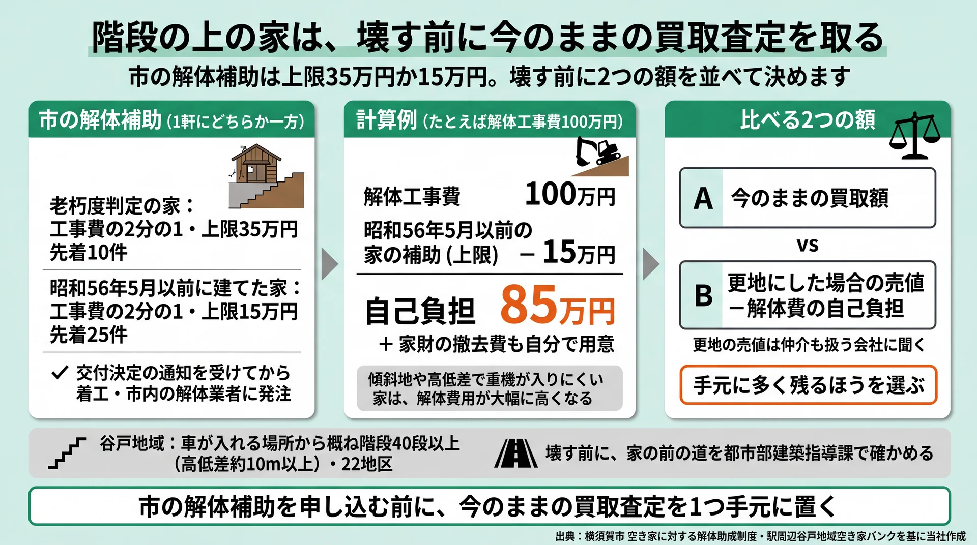解体工事費100万円の家で補助上限15万円を引いた自己負担85万円と、比べる2つの額を示した計算図