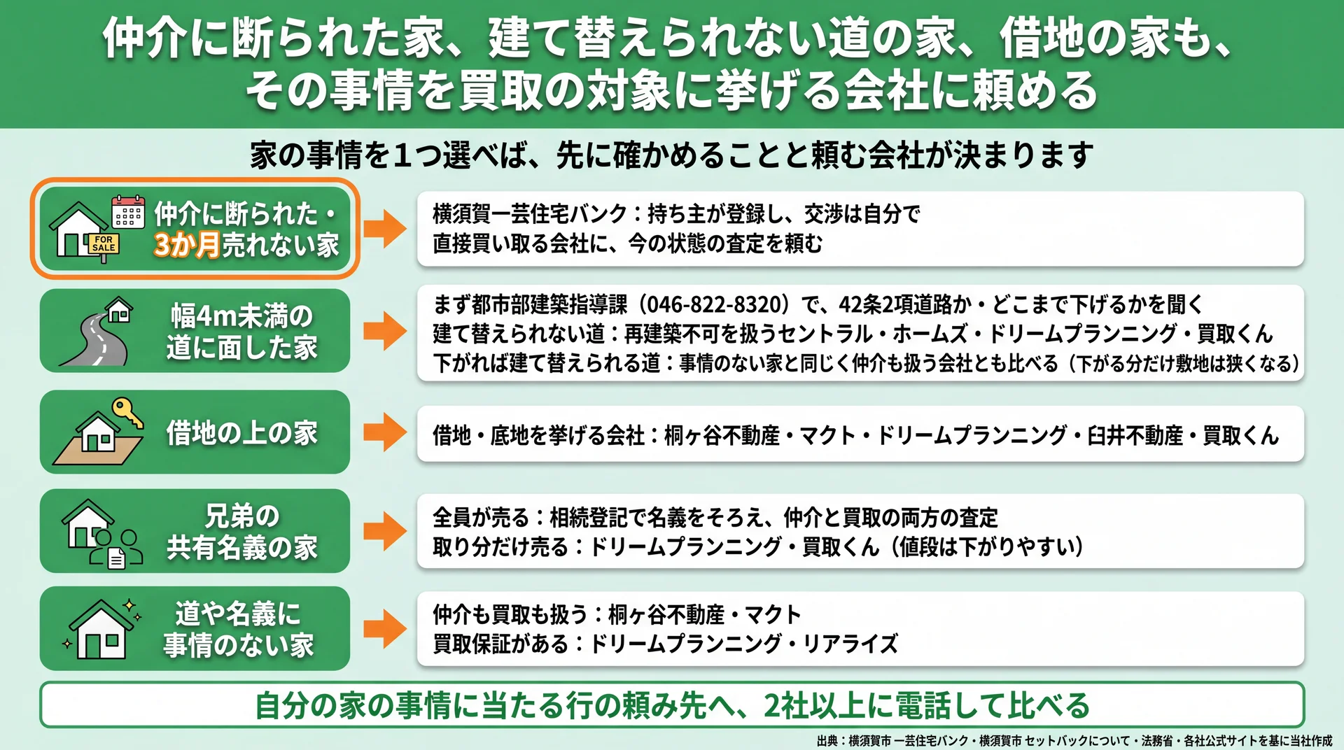 仲介に断られた家・狭い道・借地・共有名義・事情なしの5つの家ごとに、先に確かめることと頼む会社を並べた図