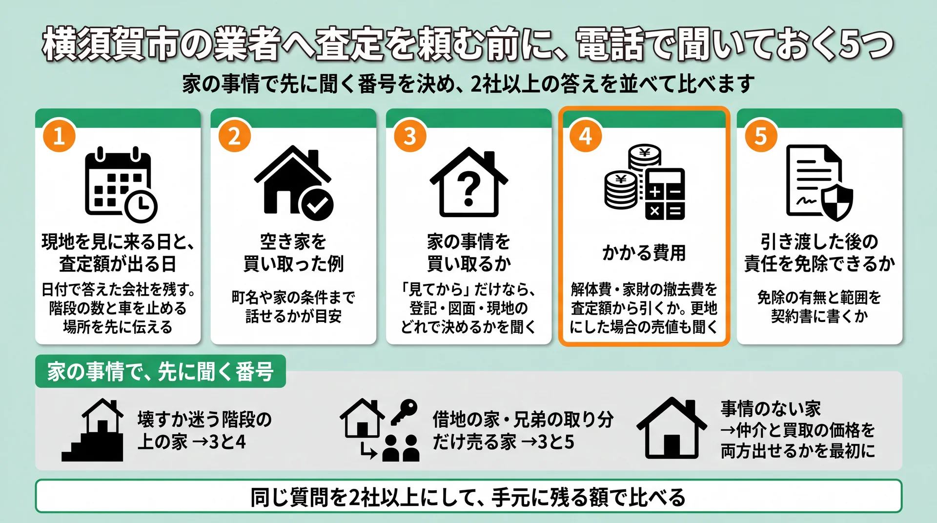 査定前に電話で聞く5項目と、階段の上・借地や取り分・事情なしの家ごとに先に聞く番号を示した図