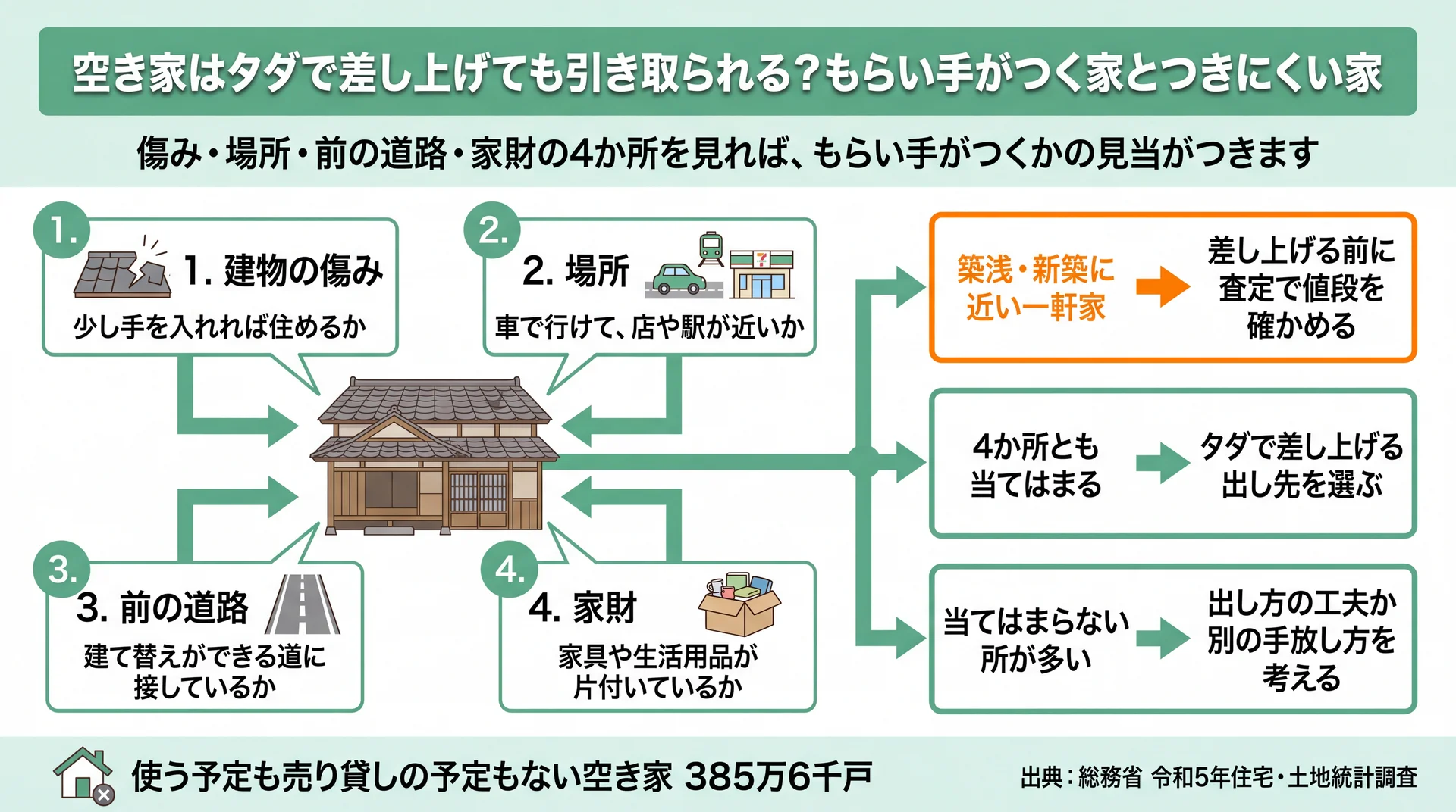 建物の傷み・車で行けるか・前の道路・家財の4か所で、もらい手がつくかを見分けて出し方を決める判断図