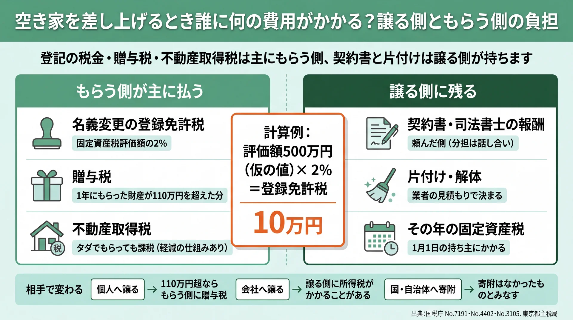 登記の税金・贈与税・不動産取得税はもらう側、契約書と片付けは譲る側が持つ分担と、評価額500万円で登録免許税10万円の計算例