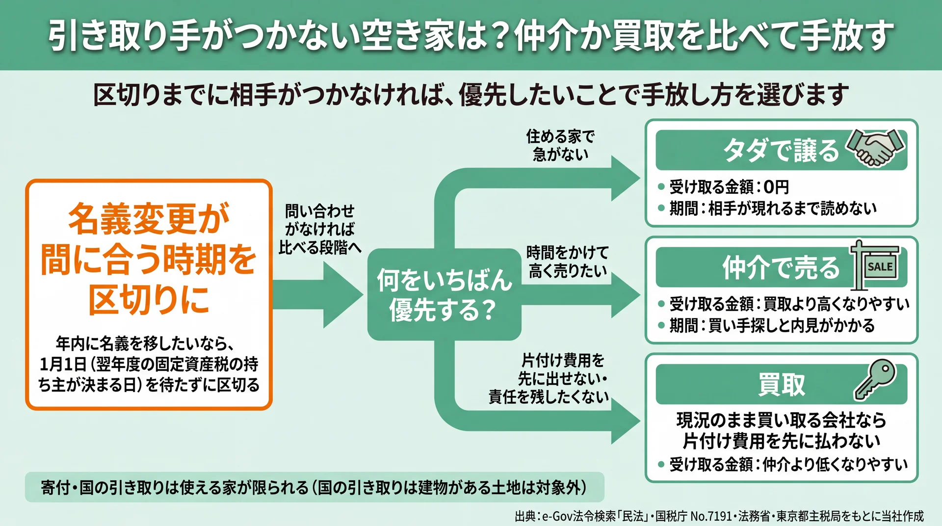 年内に名義を移したいなら1月1日を待たず、名義変更が間に合う時期を区切りに、急がない・高く売りたい・片付けや責任を残したくないの優先順でタダで譲る・仲介・買取を選ぶ分岐図