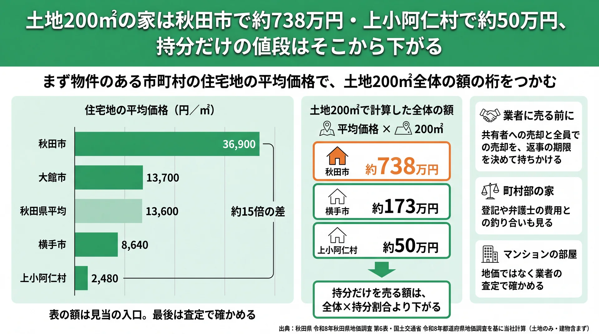 秋田市1㎡36,900円と上小阿仁村2,480円の地価差と、土地200㎡全体で約738万円・約50万円になる計算