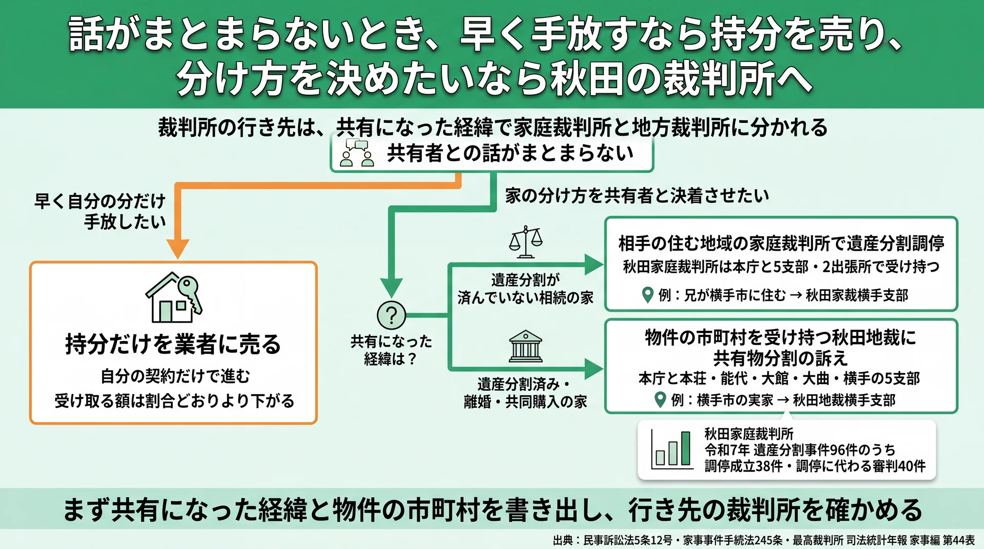 持分を業者に売るか裁判所で分けるかの分岐と、共有になった経緯で秋田家裁か秋田地裁かに分かれる行き先