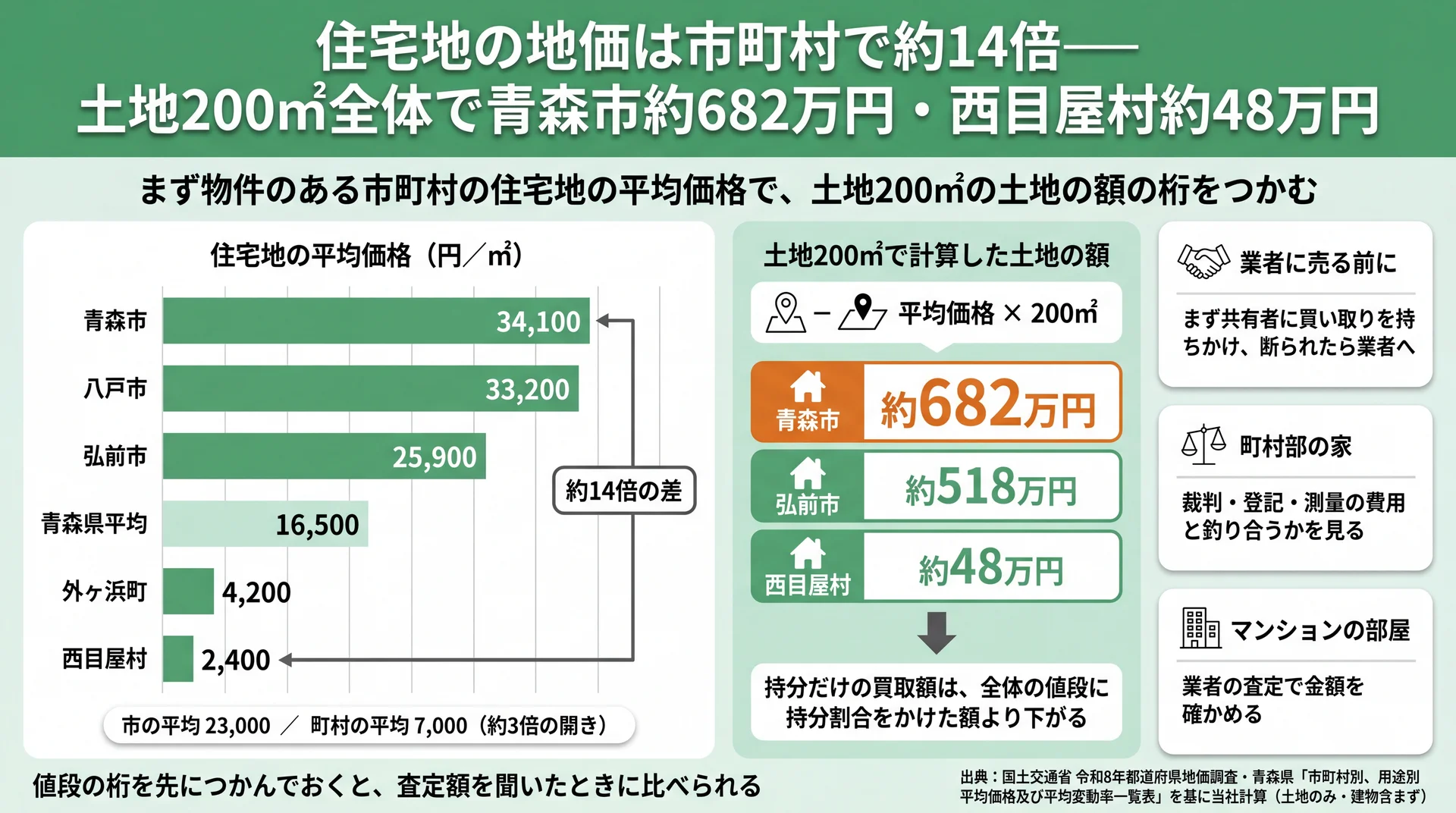 青森市1㎡34,100円と西目屋村2,400円の地価差と、土地200㎡全体で約682万円・約48万円になる計算