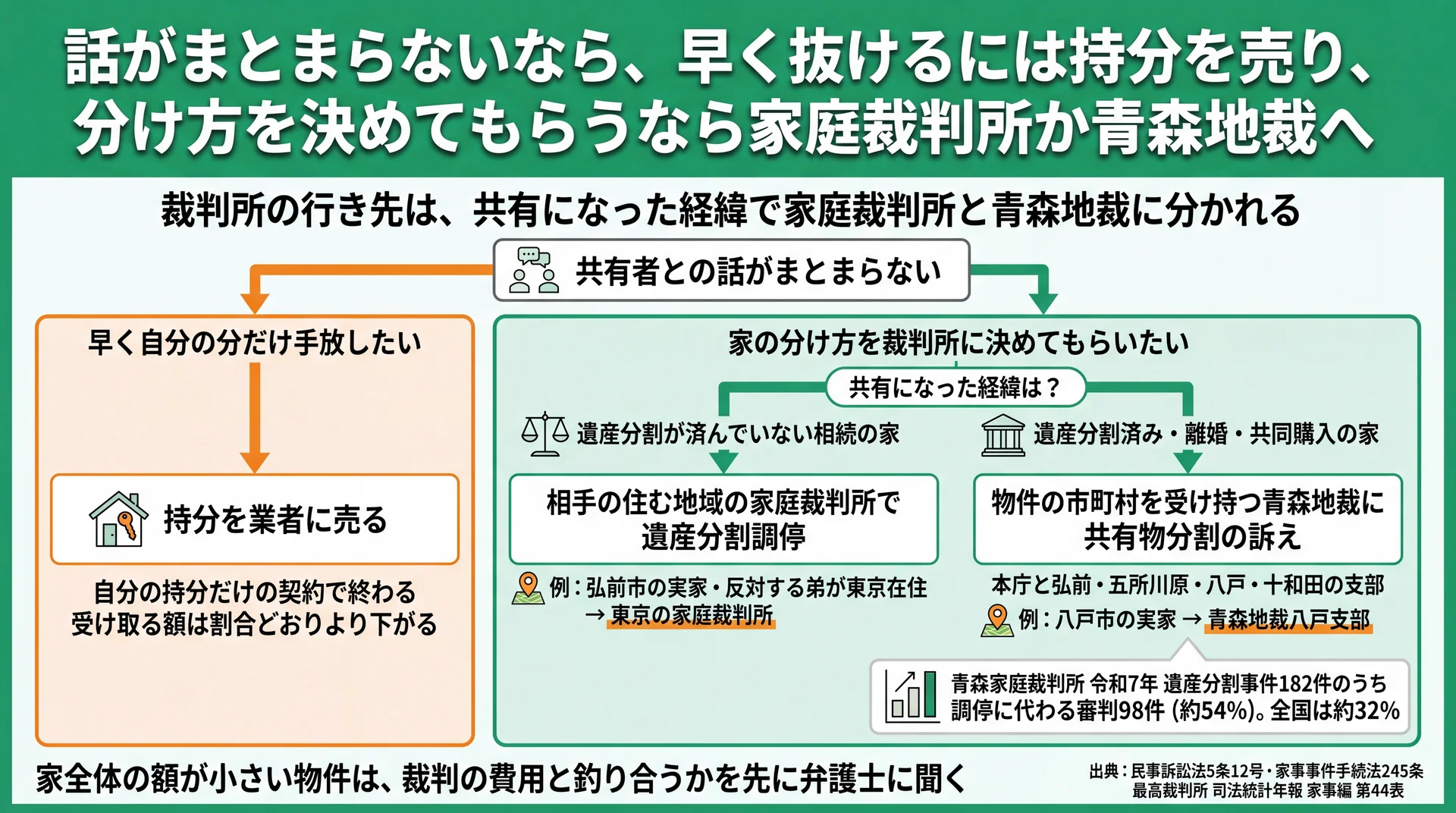 持分を業者に売るか裁判所で分けるかの分岐と、共有になった経緯で家庭裁判所か青森地裁かに分かれる行き先