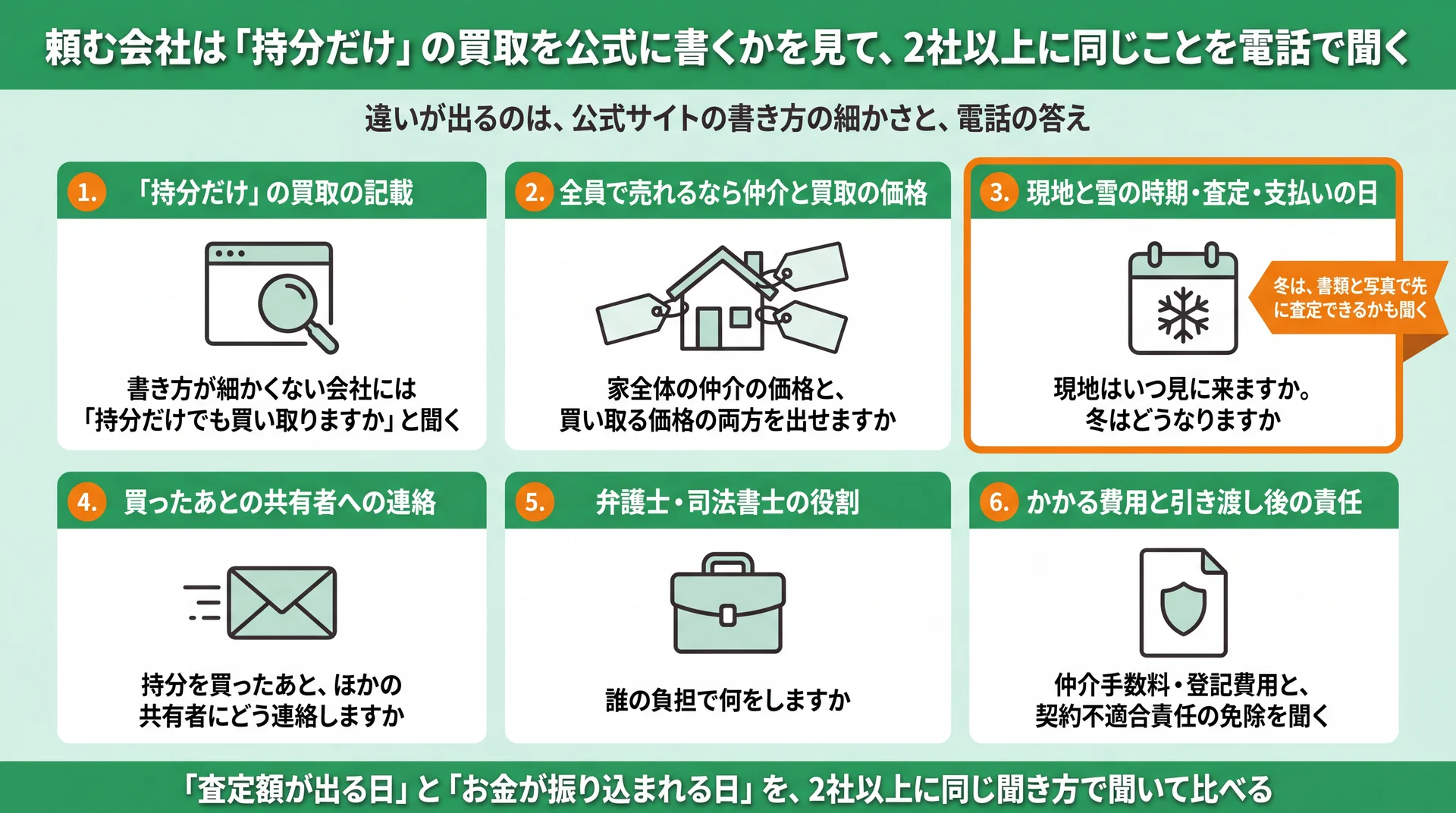 持分だけの可否・全員で売る場合の価格・現地と雪の時期など、2社以上に電話で聞く6項目