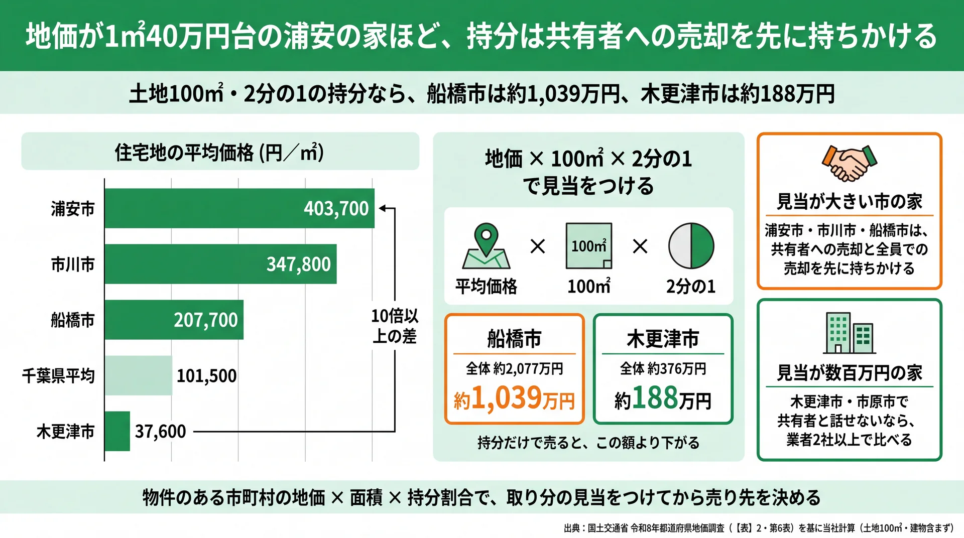 千葉県の市別地価と、船橋市・木更津市の100㎡・2分の1の持分の見当を比べた図
