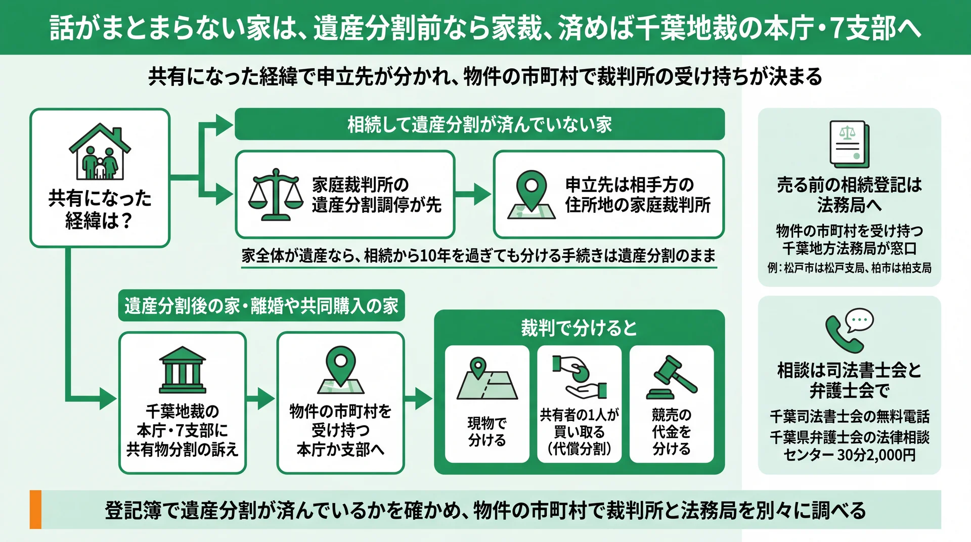 遺産分割前は家庭裁判所、分割後や離婚・共同購入は千葉地裁へ進む申立先の分かれ方の図