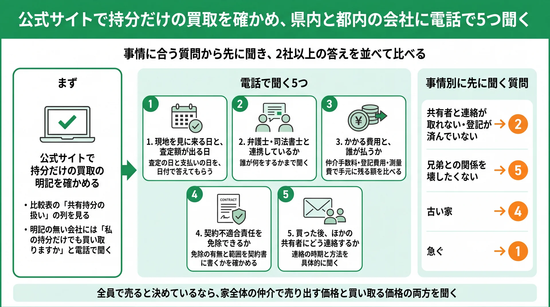 持分だけの買取の明記を確かめた後に電話で聞く5つと、事情別に先に聞く質問の対応図