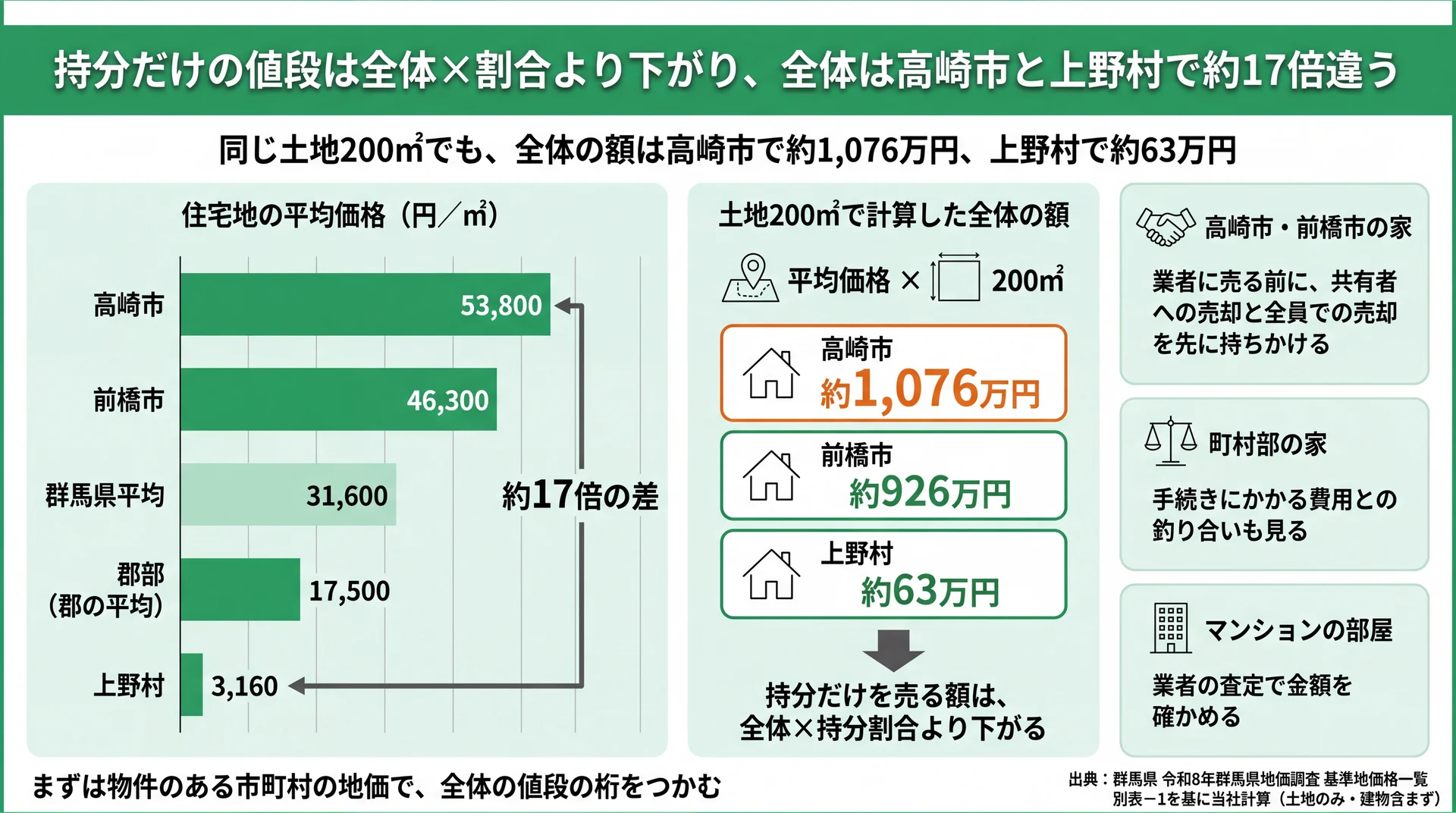 群馬県内の住宅地平均価格と、土地200㎡全体の計算額(高崎市約1,076万円・前橋市約926万円・上野村約63万円)の比較図