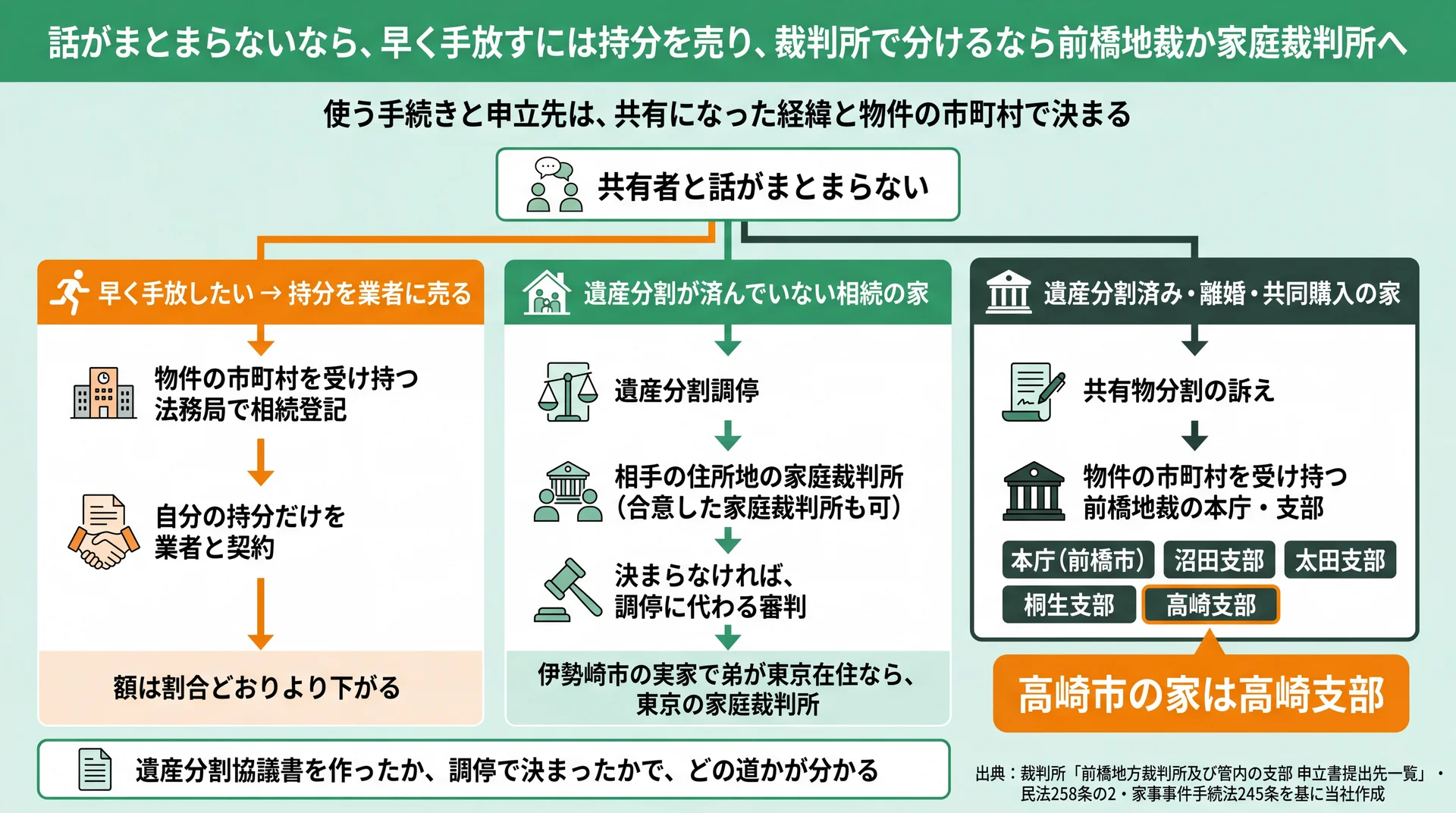 早く手放すなら持分売却、遺産分割前は家庭裁判所の調停、済んだ家は前橋地裁の本庁・支部という3つの道の図