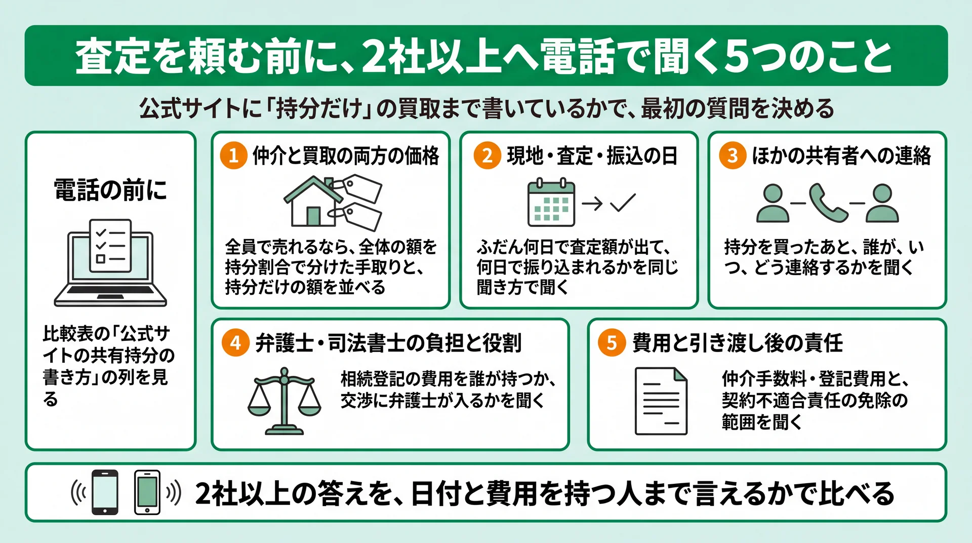 公式サイトの書き方で最初の質問を決め、2社以上に同じ5項目を電話で聞いて比べる手順図