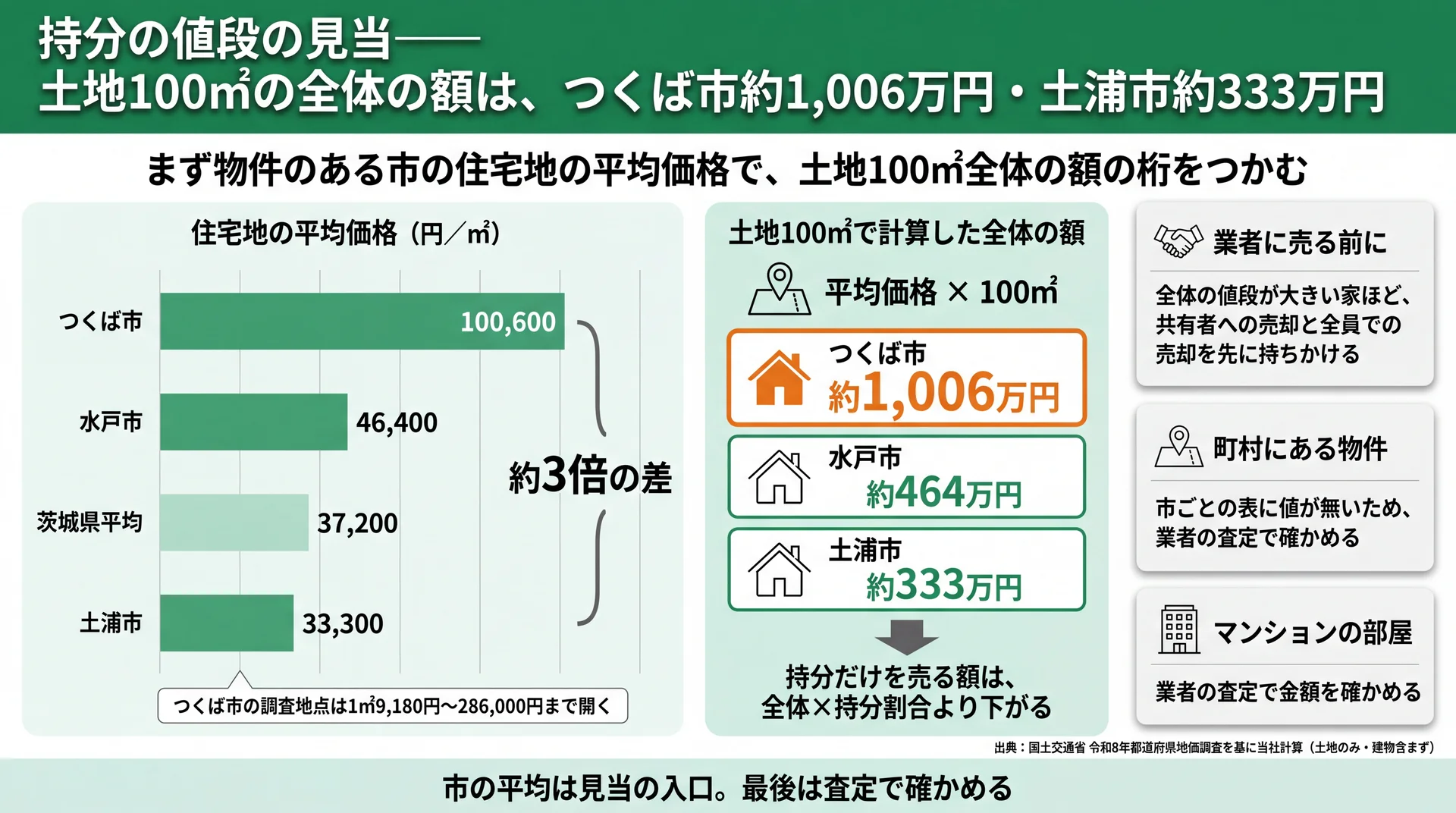 つくば市1㎡100,600円・水戸市46,400円・土浦市33,300円の差と、土地100㎡全体でつくば市約1,006万円・水戸市約464万円・土浦市約333万円になる計算の図