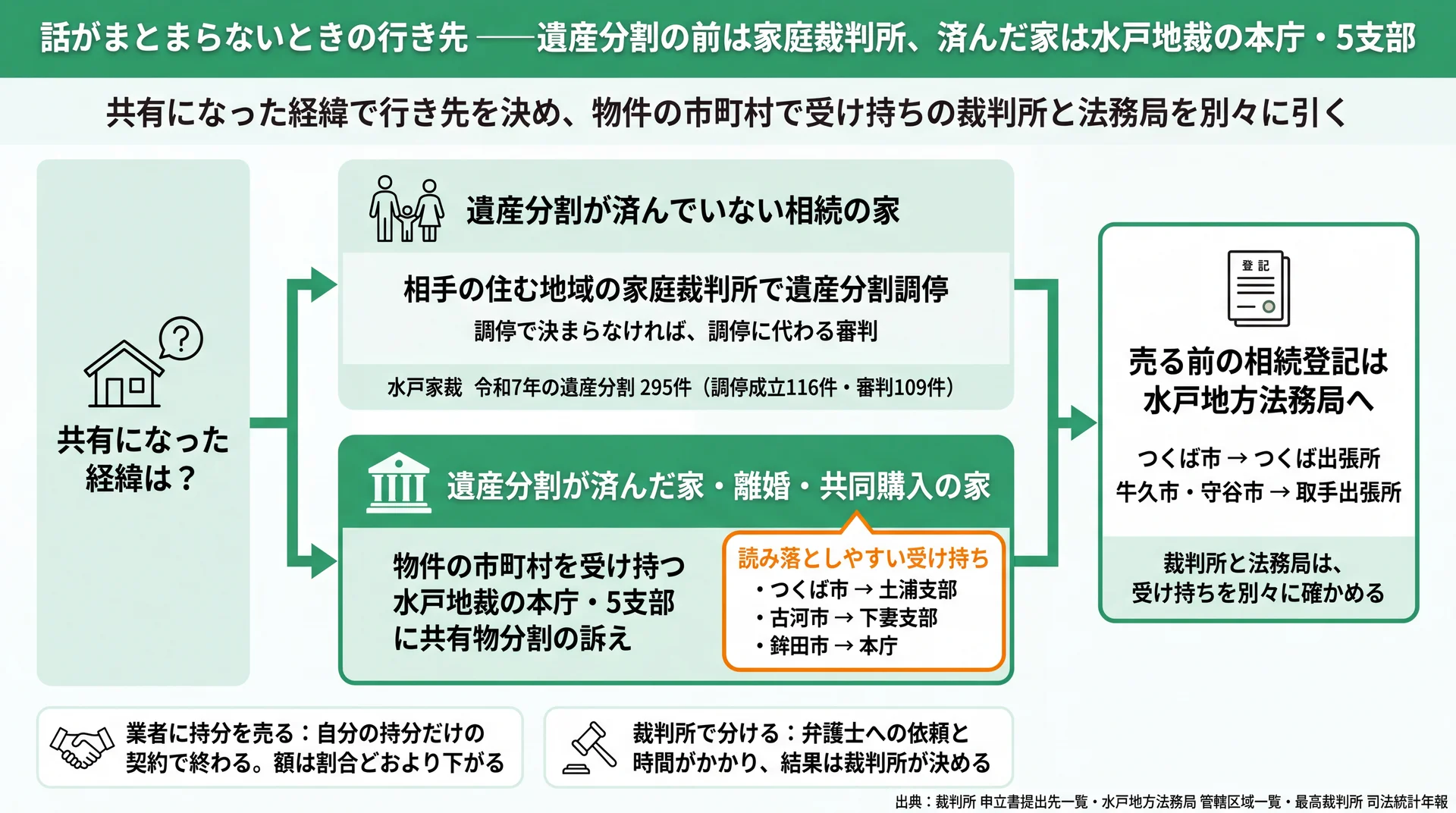 遺産分割前は相手の住む地域の家裁で調停、済んだ家は水戸地裁の本庁・5支部へ進み、登記は法務局で別に引く流れ図