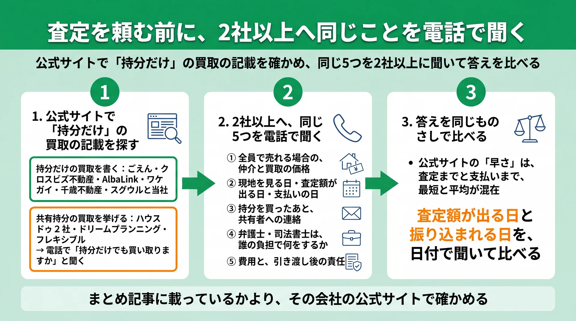 公式サイトで持分だけの買取の記載を確かめ、2社以上に同じ5つを電話で聞いて日付で比べる3段階の図