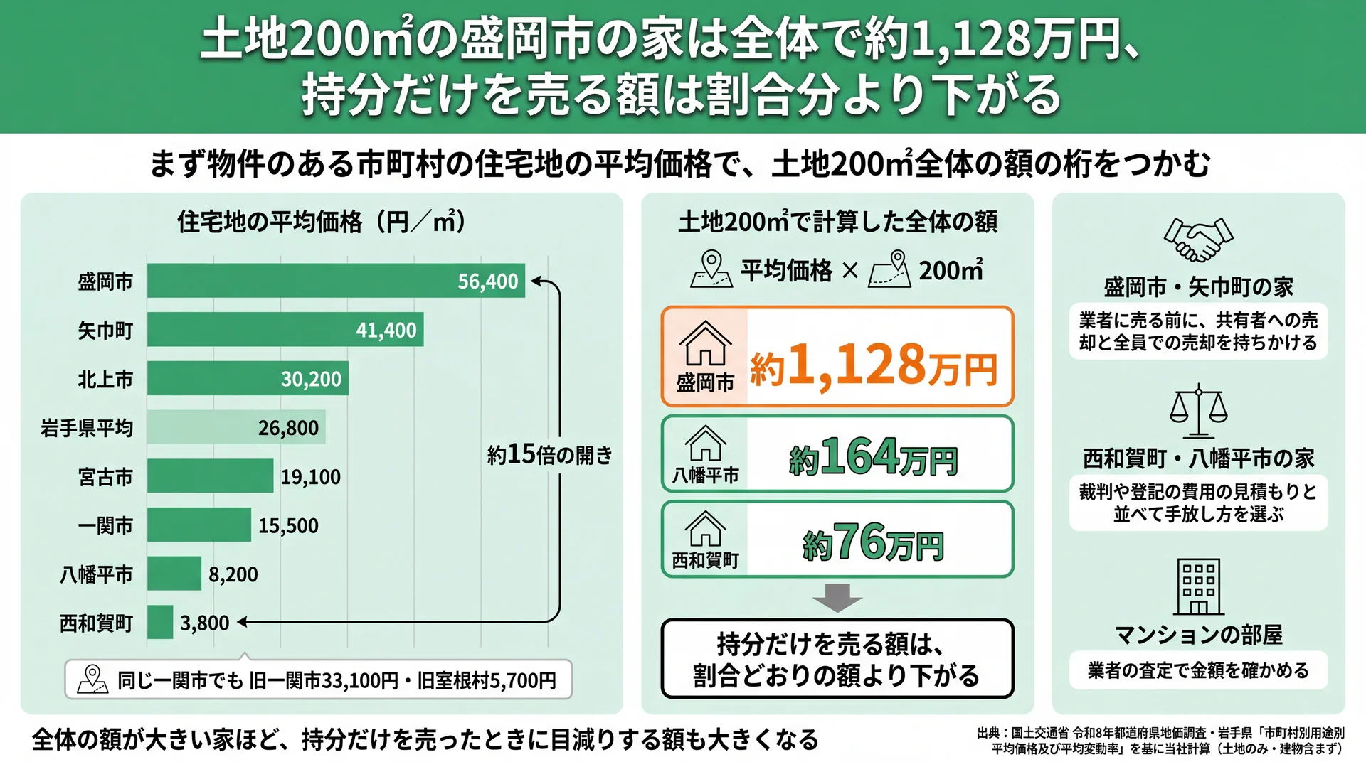 盛岡市1㎡56,400円と西和賀町3,800円の地価差と、土地200㎡全体で約1,128万円・約76万円になる計算