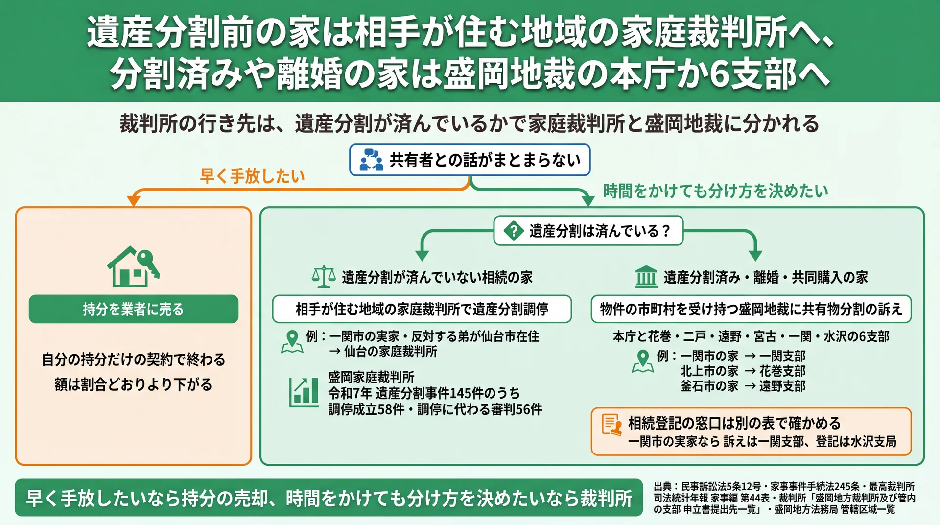 持分を業者に売るか裁判所で分けるかの分岐と、遺産分割の有無で家庭裁判所か盛岡地裁の本庁・6支部かに分かれる行き先