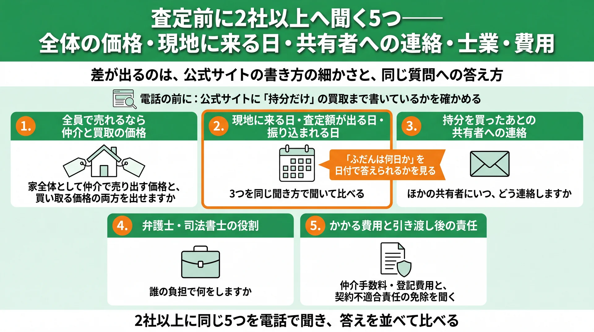 全員で売る場合の価格・現地と査定と振り込みの日・共有者への連絡・士業・費用の、2社以上に電話で聞く5項目