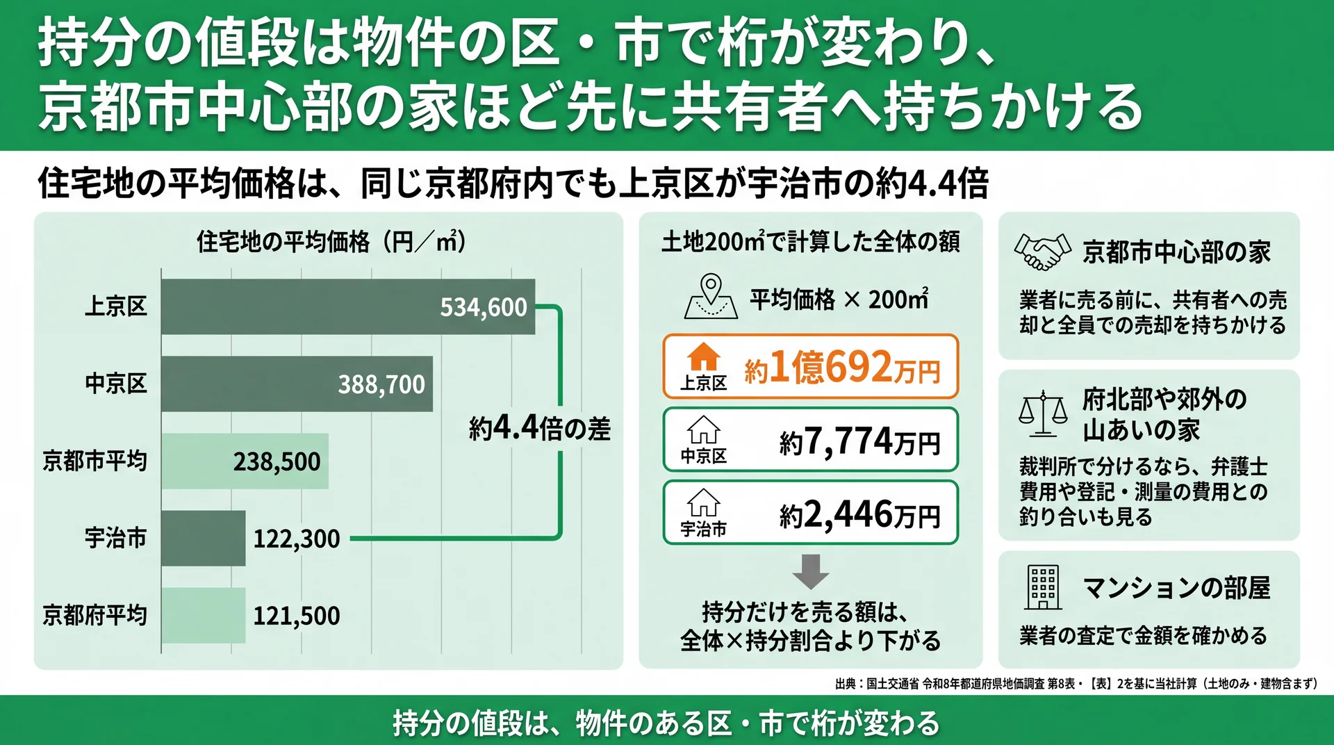 上京区1㎡534,600円と宇治市122,300円の地価差と、土地200㎡全体で約1億692万円・約2,446万円になる計算
