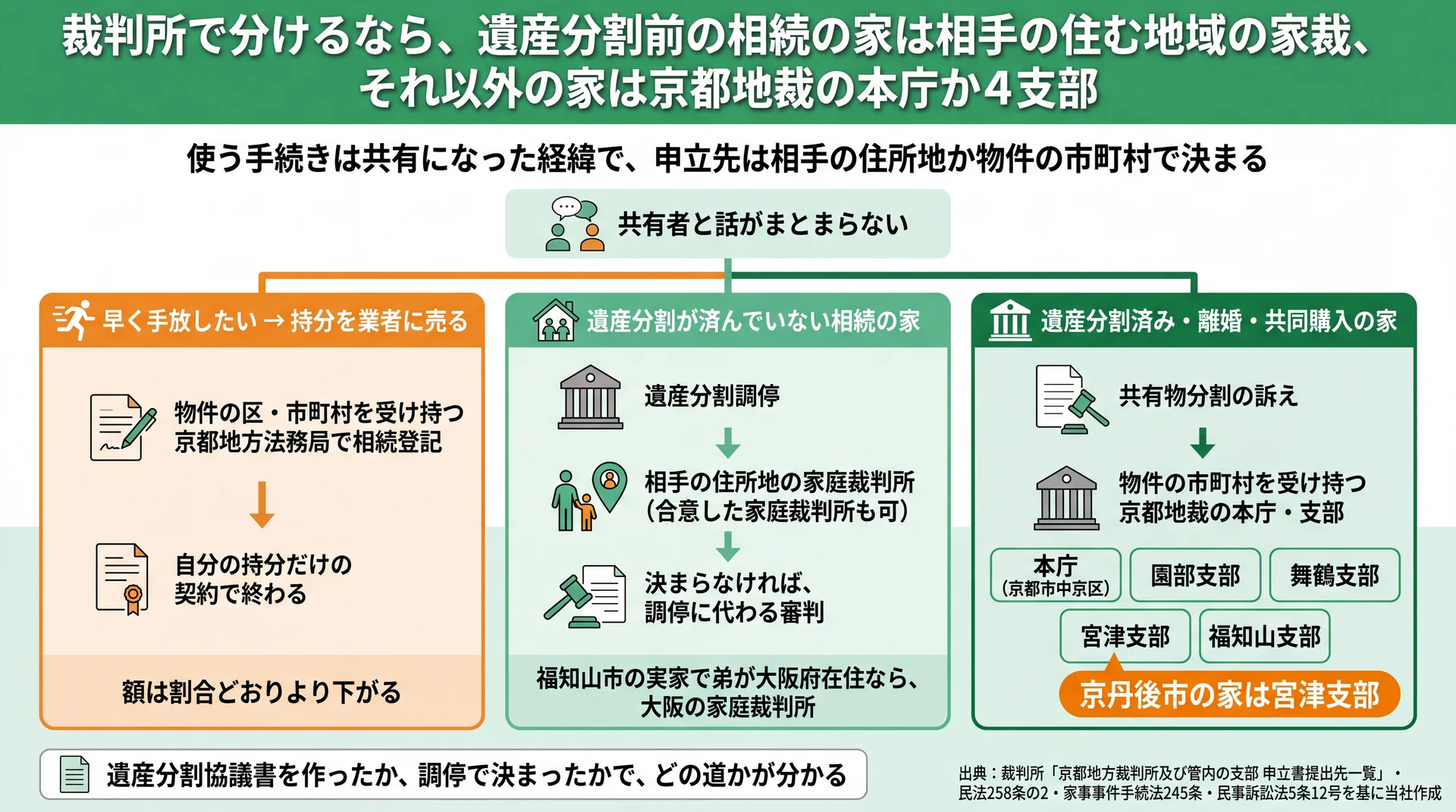 早く手放すなら持分売却、遺産分割前は相手の住所地の家庭裁判所、済んだ家は京都地裁の本庁・4支部という3つの道の図