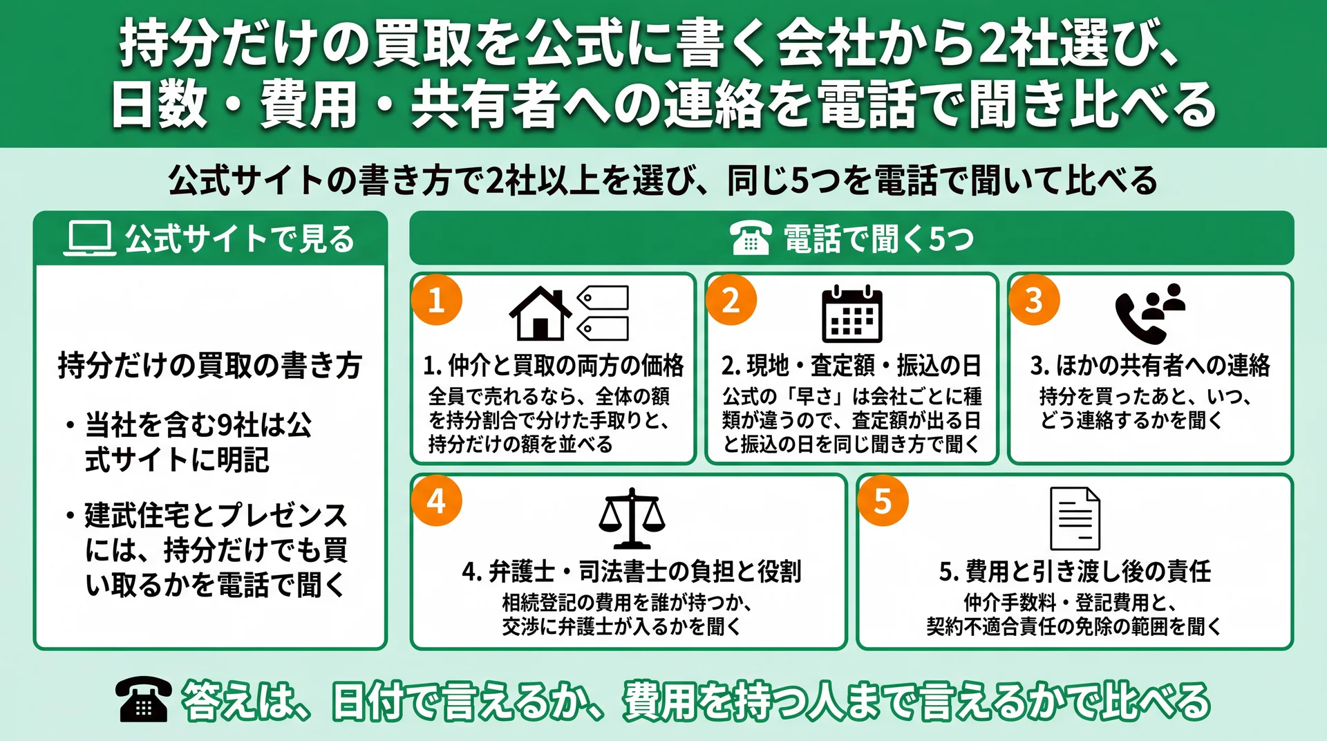 公式サイトで持分だけの買取の書き方を見て2社以上を選び、同じ5項目を電話で聞いて比べる手順図