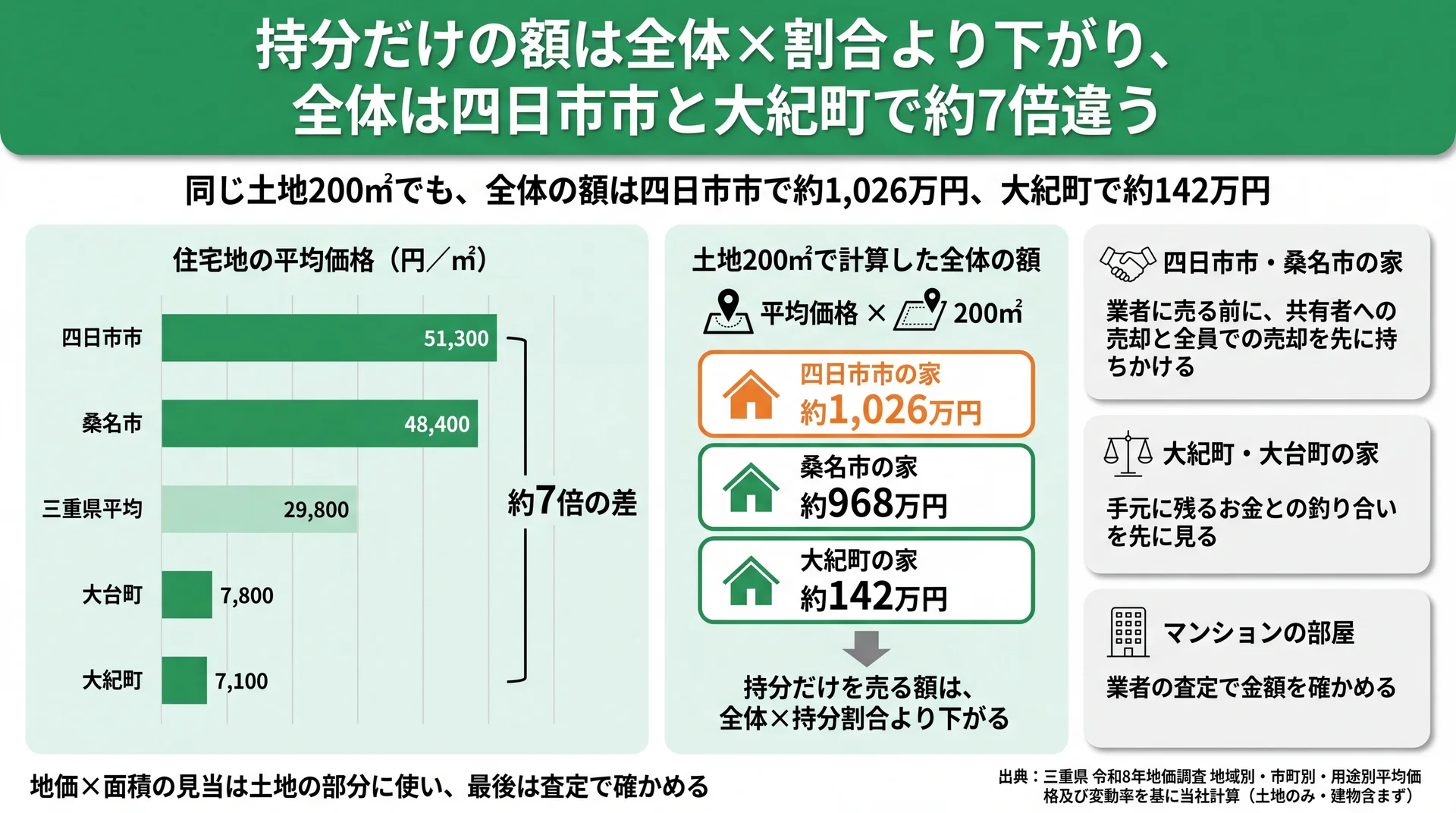 三重県内の住宅地平均価格と、土地200㎡全体の計算額(四日市市約1,026万円・桑名市約968万円・大紀町約142万円)の比較図