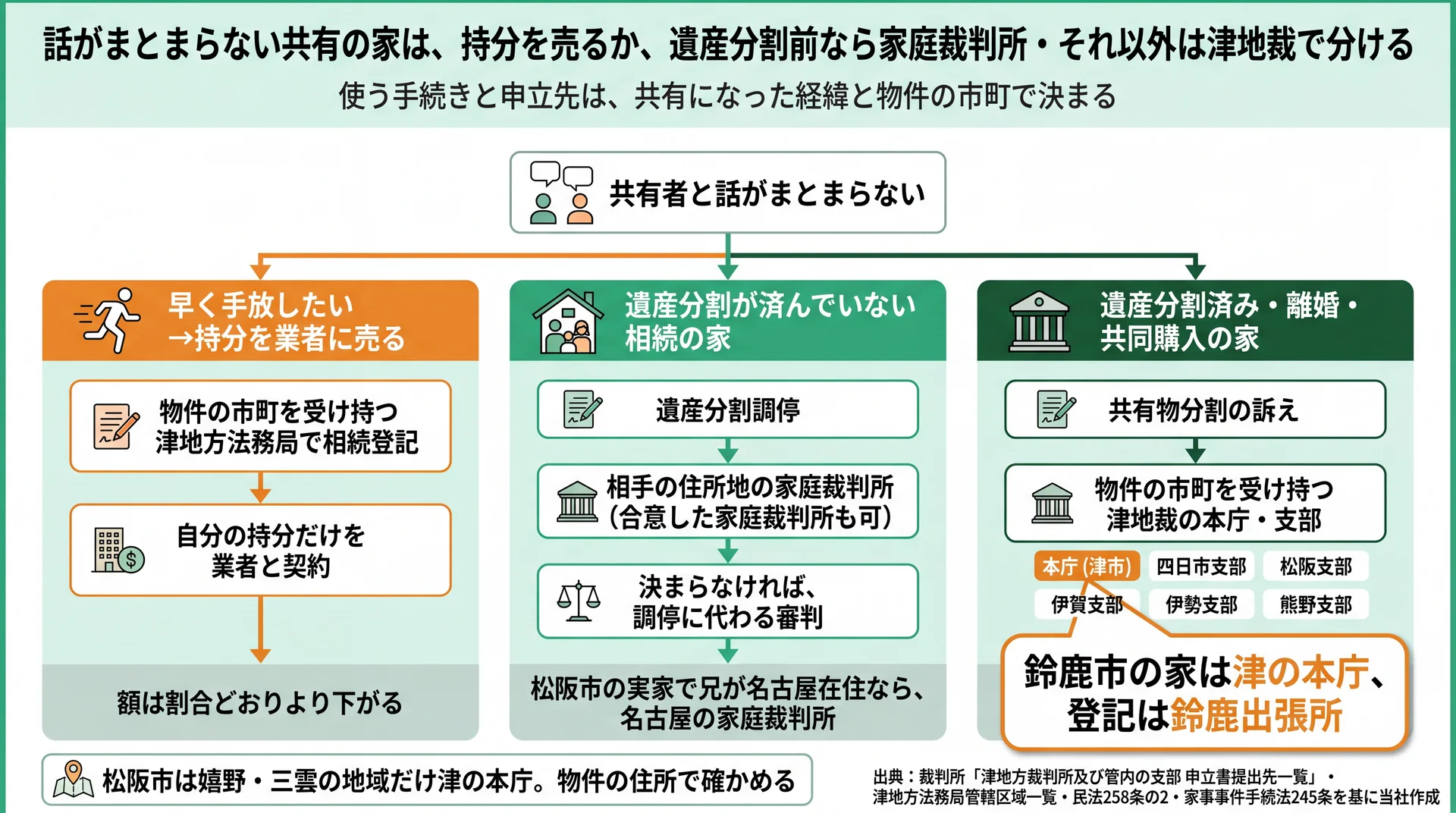 早く手放すなら持分売却、遺産分割前は家庭裁判所の調停、済んだ家は津地裁の本庁・支部という3つの道の図