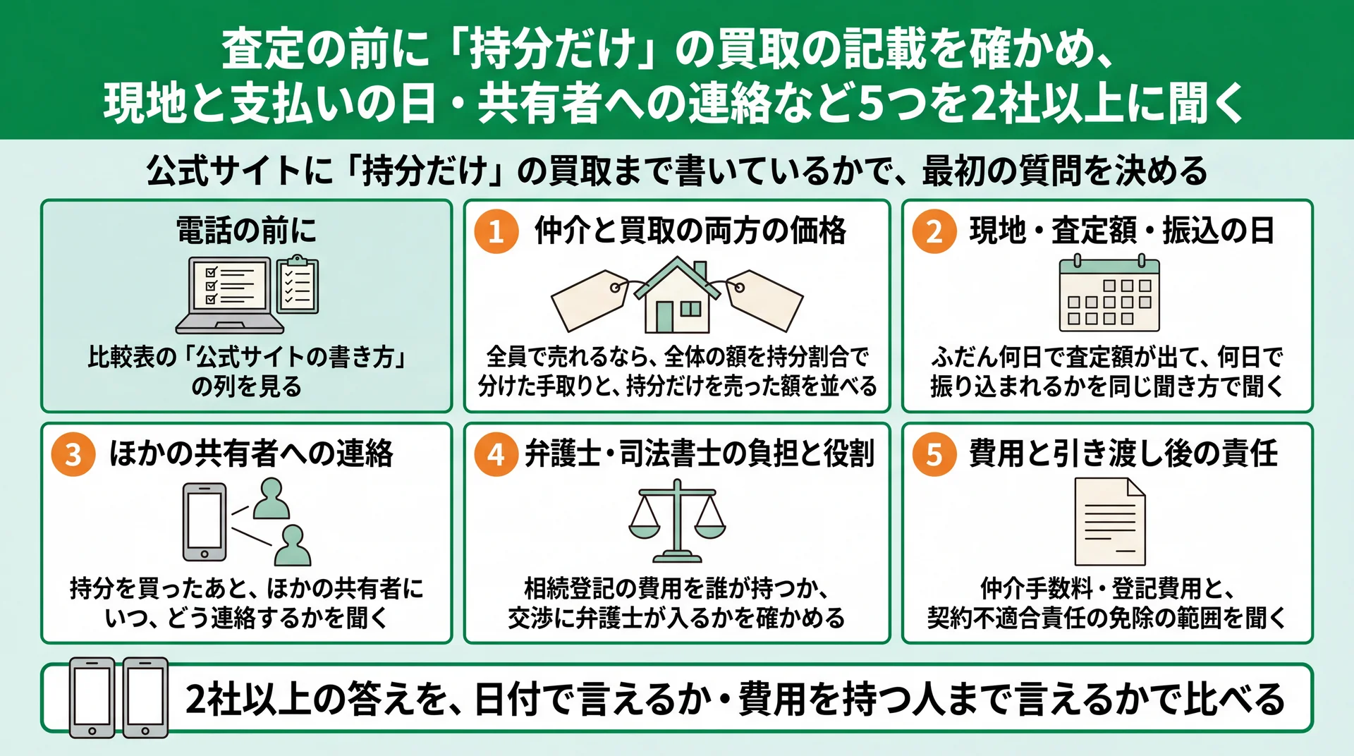 公式サイトの書き方で最初の質問を決め、2社以上に同じ5項目を電話で聞いて比べる手順図