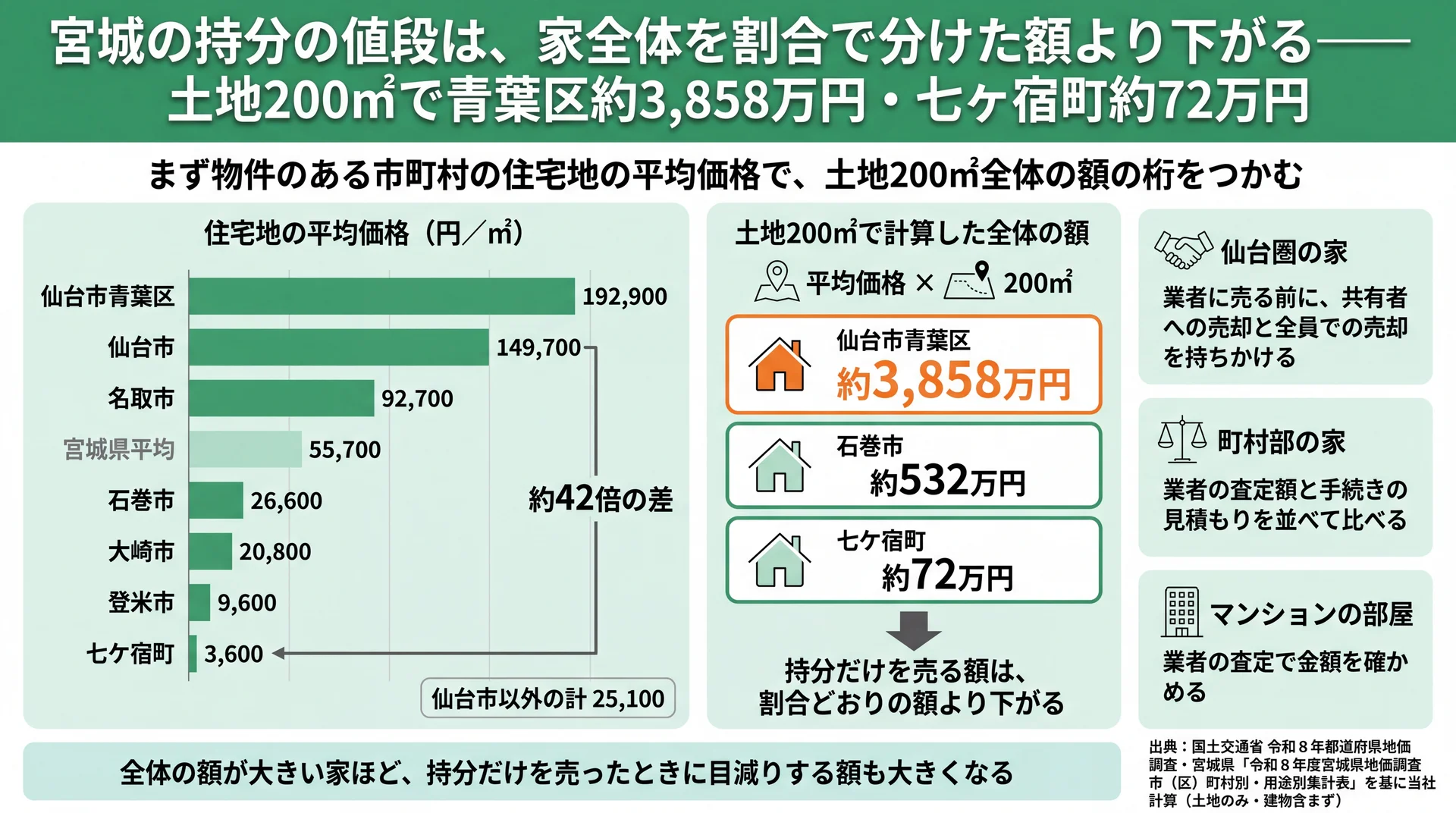 仙台市青葉区1㎡192,900円と七ケ宿町3,600円の地価差と、土地200㎡全体で約3,858万円・約72万円になる計算