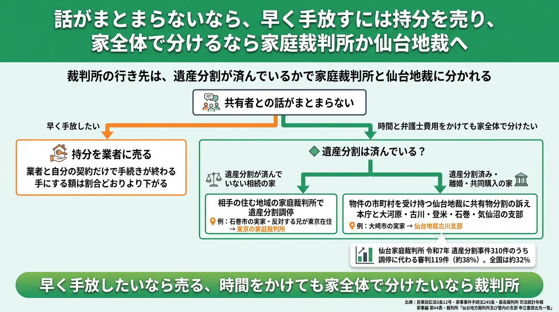 持分を業者に売るか裁判所で分けるかの分岐と、遺産分割の有無で家庭裁判所か仙台地裁かに分かれる行き先