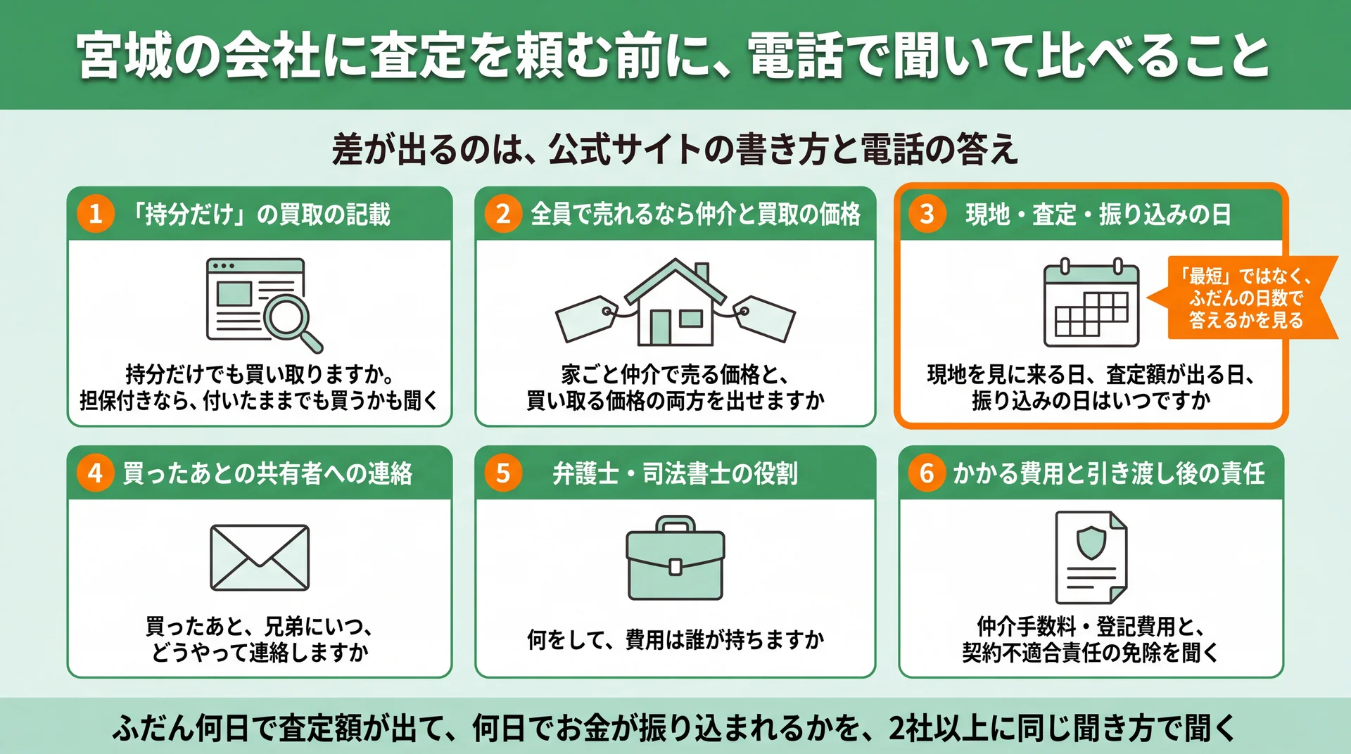 持分だけの可否・全員で売る場合の価格・現地と査定と振り込みの日など、2社以上に電話で聞く6項目