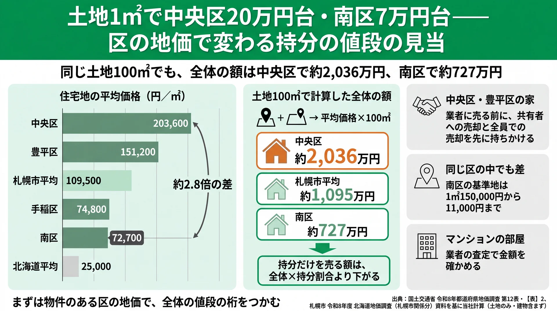札幌市の区別住宅地平均価格と、土地100㎡全体の計算額(中央区約2,036万円・市平均約1,095万円・南区約727万円)の比較図