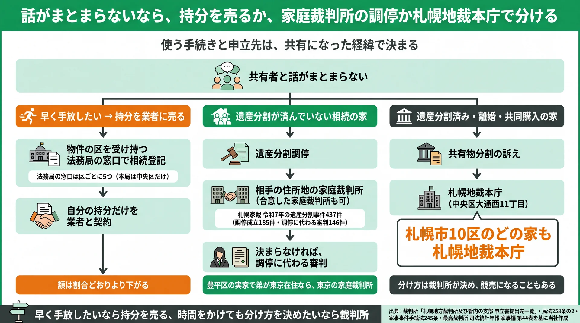 早く手放すなら持分売却、遺産分割前は家庭裁判所の調停、済んだ家は10区とも札幌地裁本庁という3つの道の図