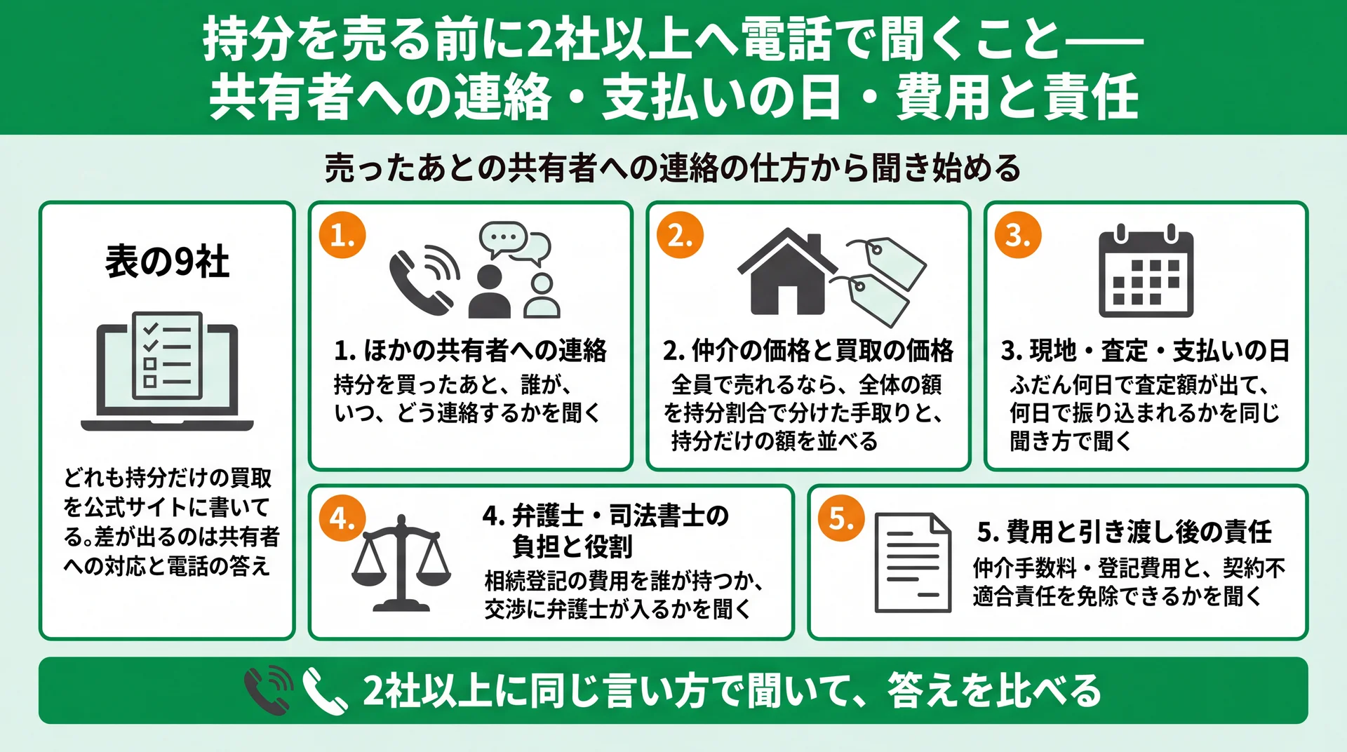 共有者への連絡から聞き始め、価格・日程・士業・費用と責任の5項目を2社以上に電話で聞いて比べる手順図