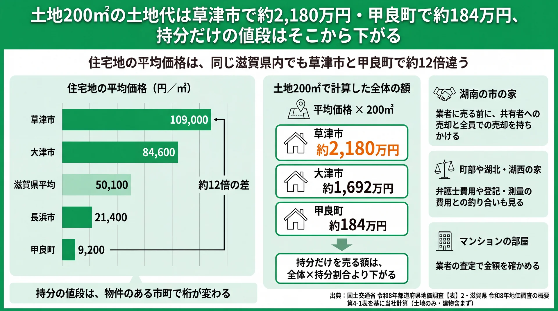 草津市1㎡109,000円と甲良町9,200円の地価差と、土地200㎡全体で約2,180万円・約184万円になる計算