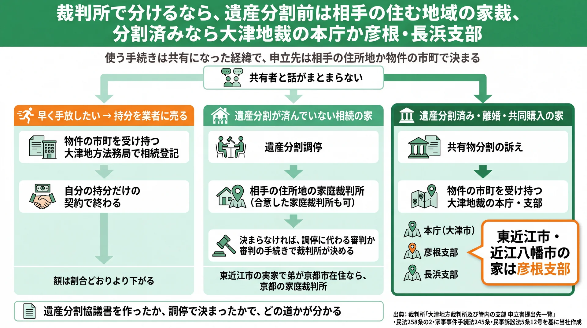 早く手放すなら持分売却、遺産分割前は相手の住所地の家庭裁判所、済んだ家は大津地裁の本庁・支部という3つの道の図