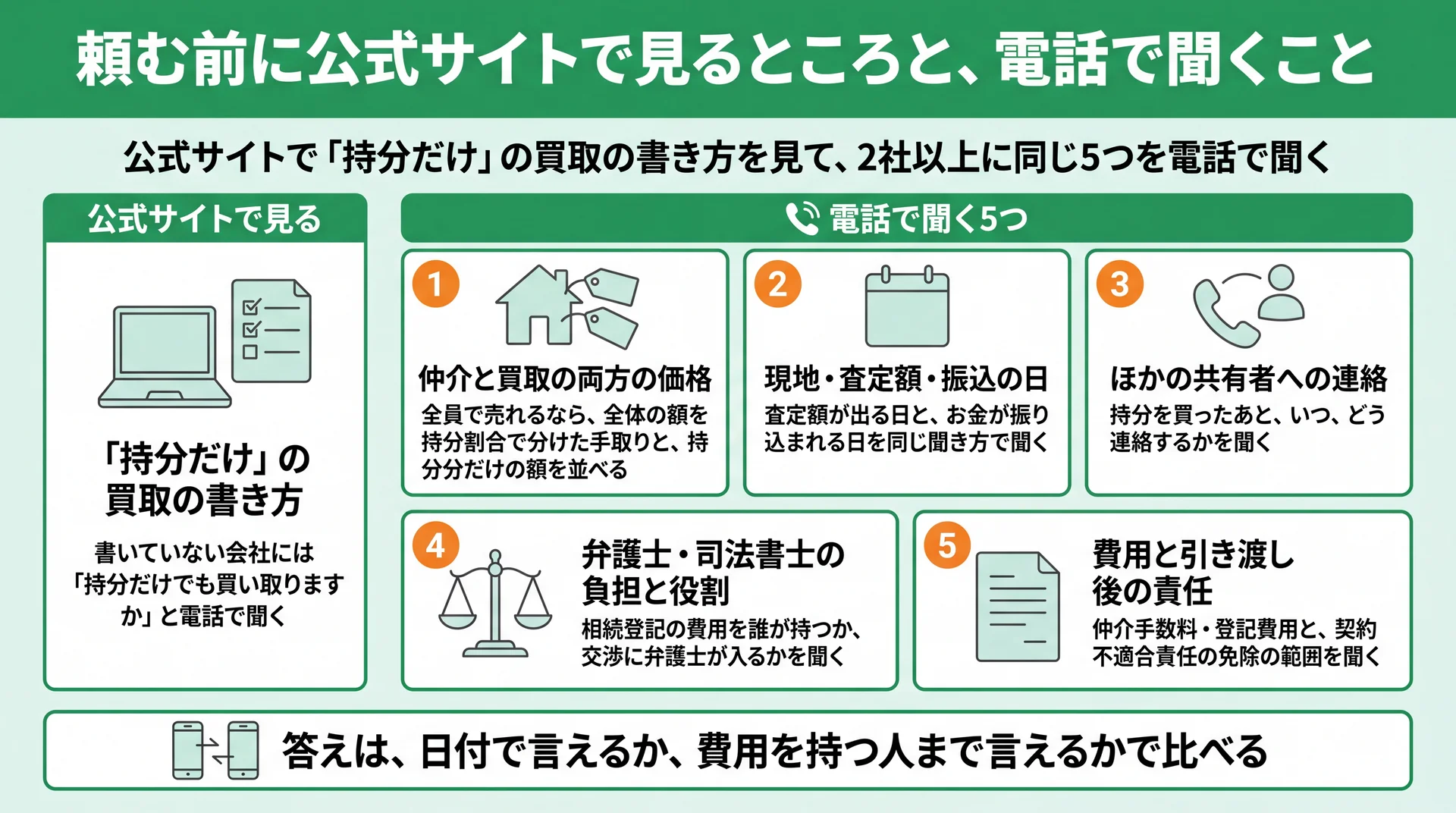 公式サイトの「持分だけ」の買取の書き方を見て、2社以上に同じ5項目を電話で聞く手順図