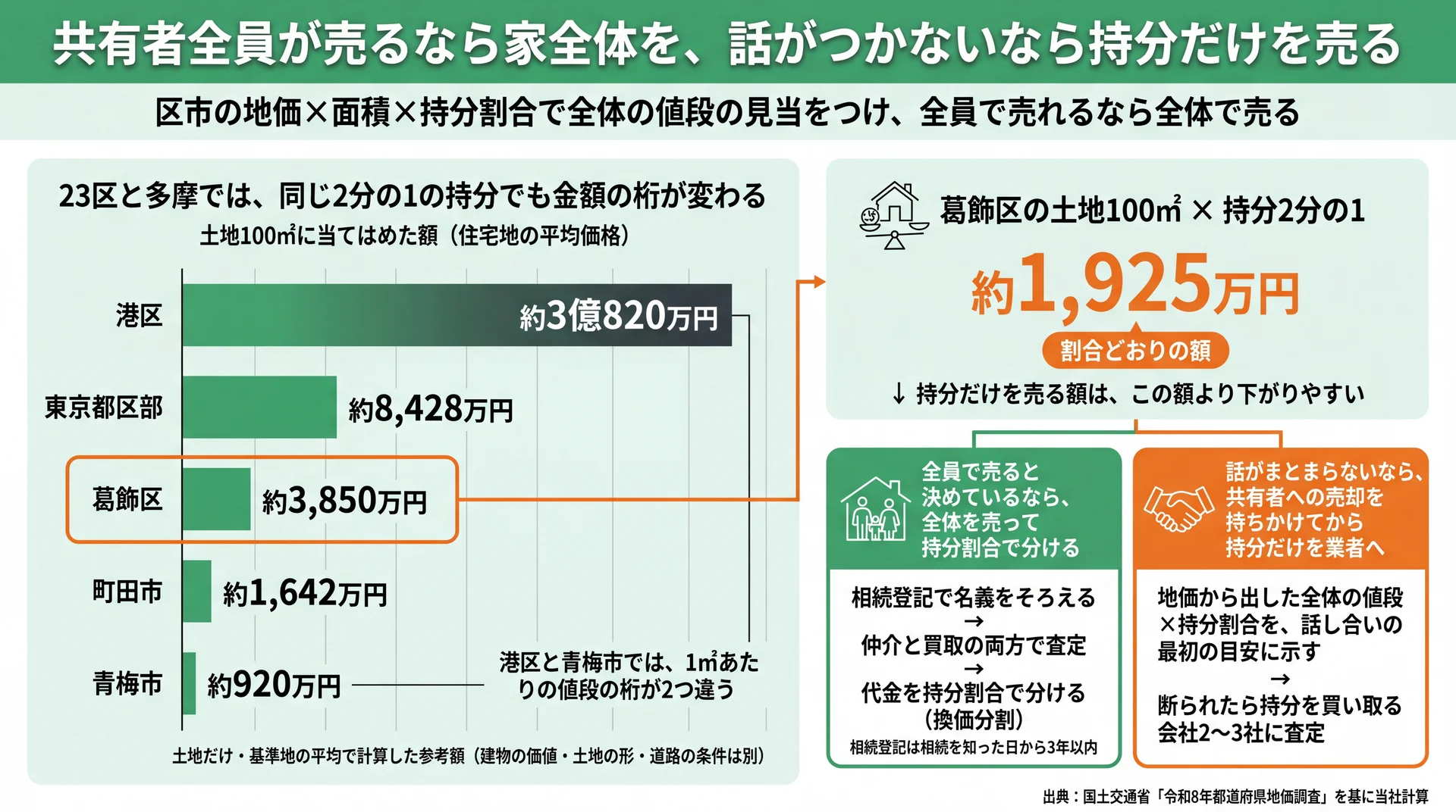 港区約3億820万円〜青梅市約920万円の土地100㎡の額と、葛飾区2分の1持分の約1,925万円を示す図