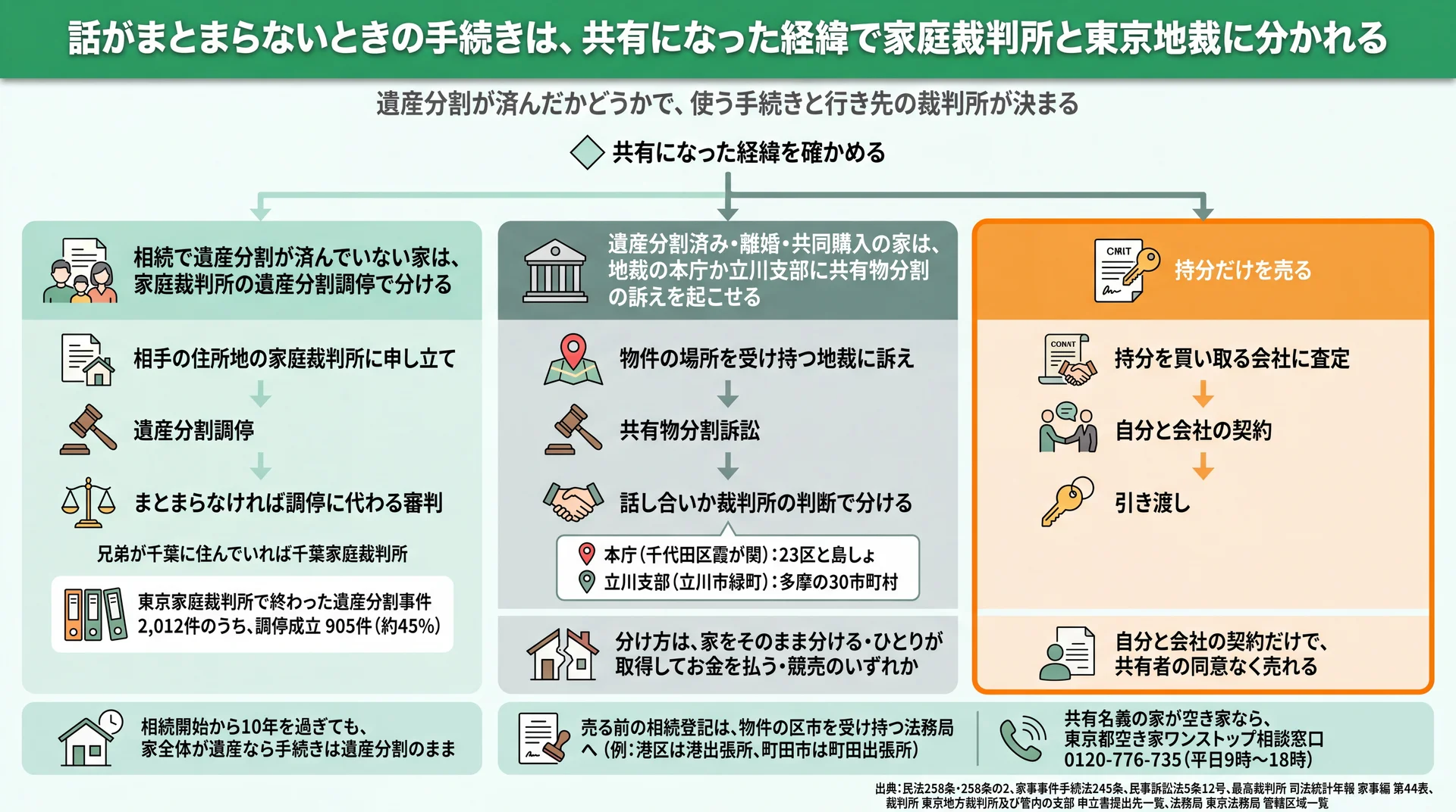 遺産分割前は家庭裁判所の調停、分割済み・離婚・共同購入は東京地裁本庁か立川支部へ進む流れ図