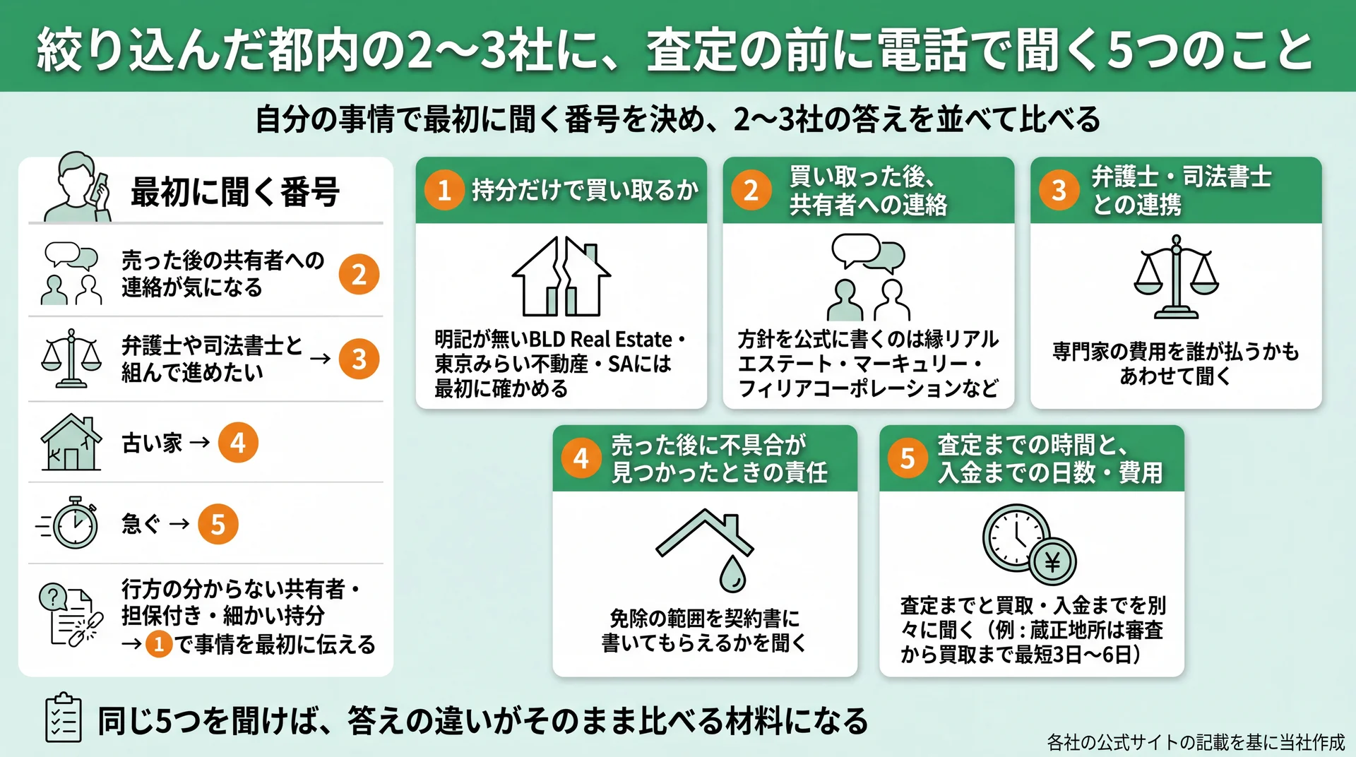 事情別に最初に聞く番号と、持分だけの買取・共有者への連絡など電話で聞く5項目を整理した図