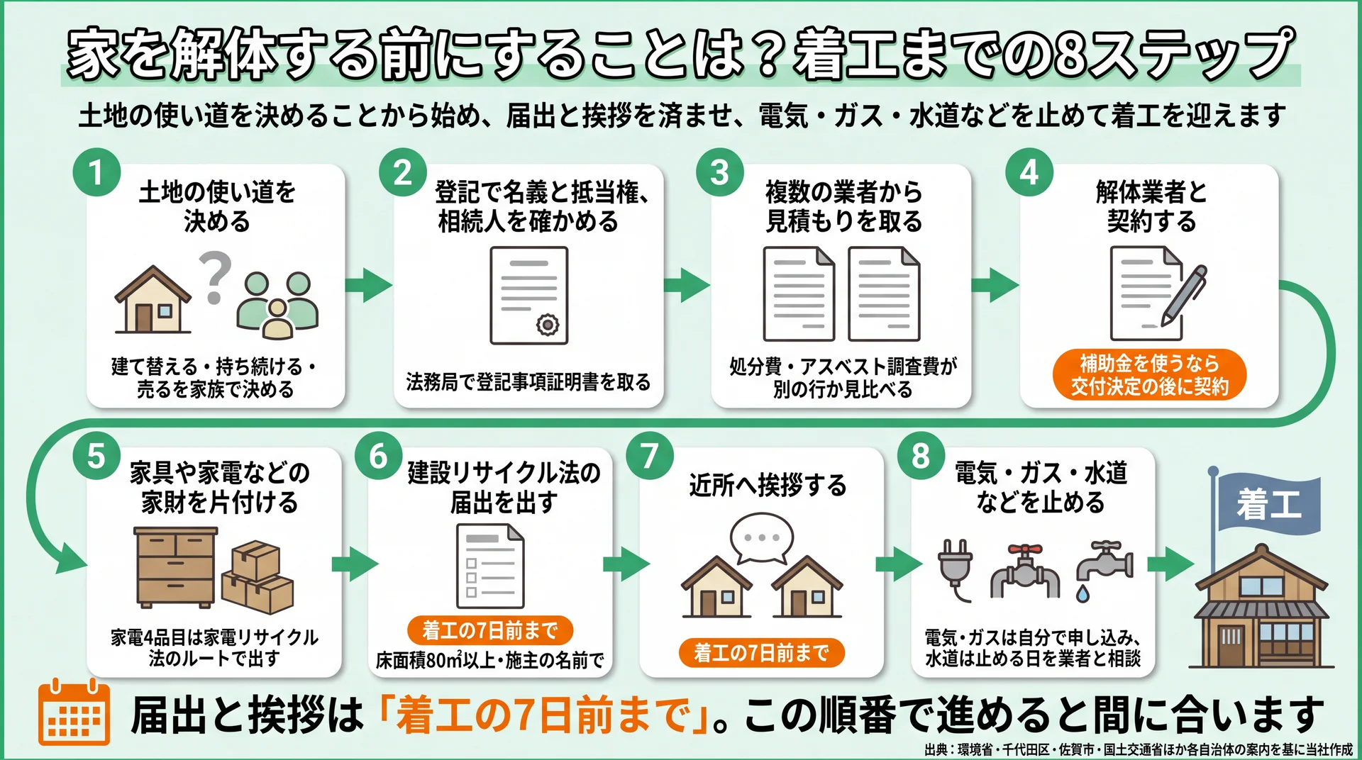 土地の使い道の決定から電気・ガス・水道の停止まで、届出と挨拶の期限を着工7日前と示した8段階の流れ図