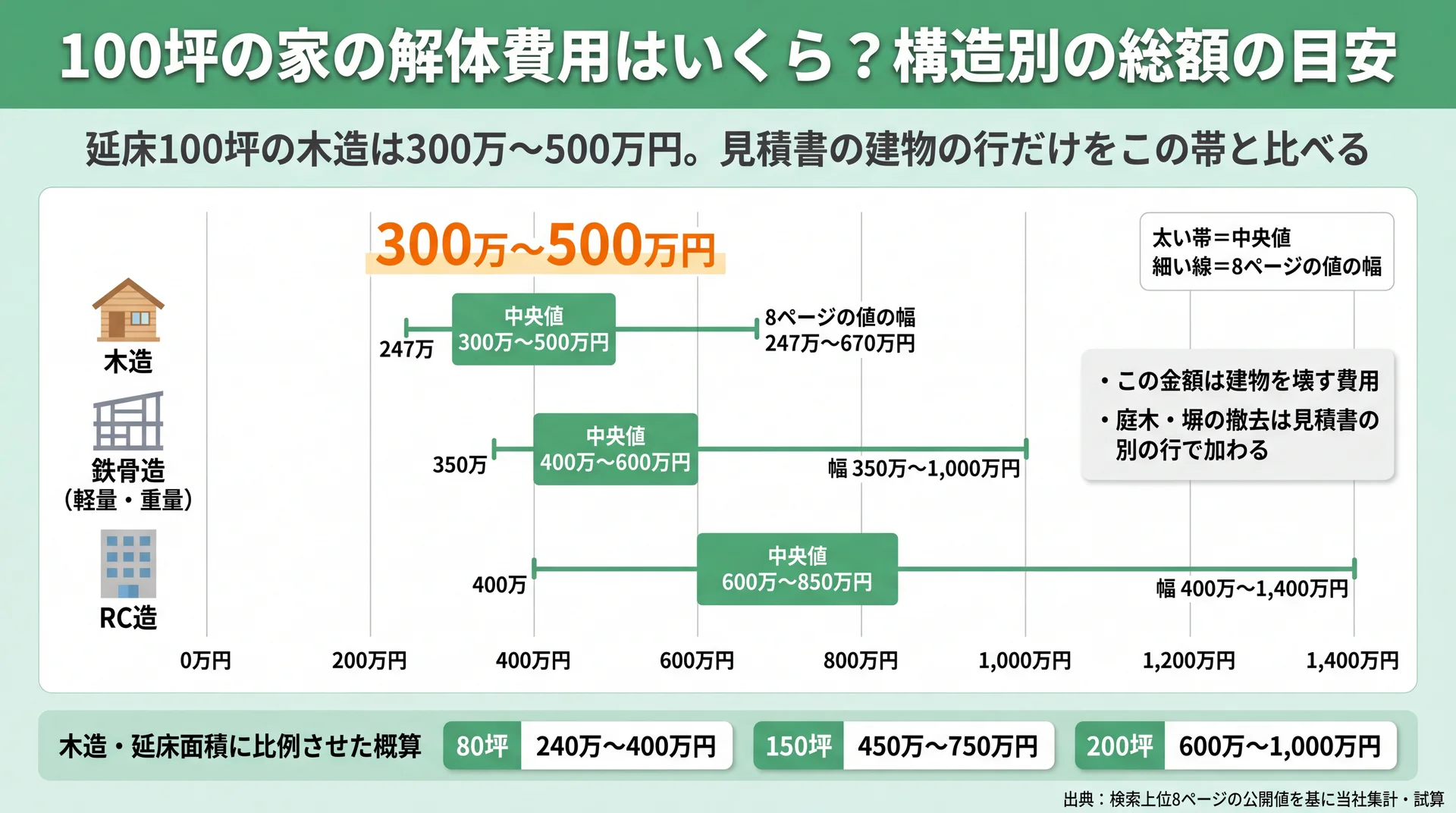 延床100坪の解体費用を木造・鉄骨造・RC造の中央値の帯と値の幅で並べ、木造300万〜500万円を示す図