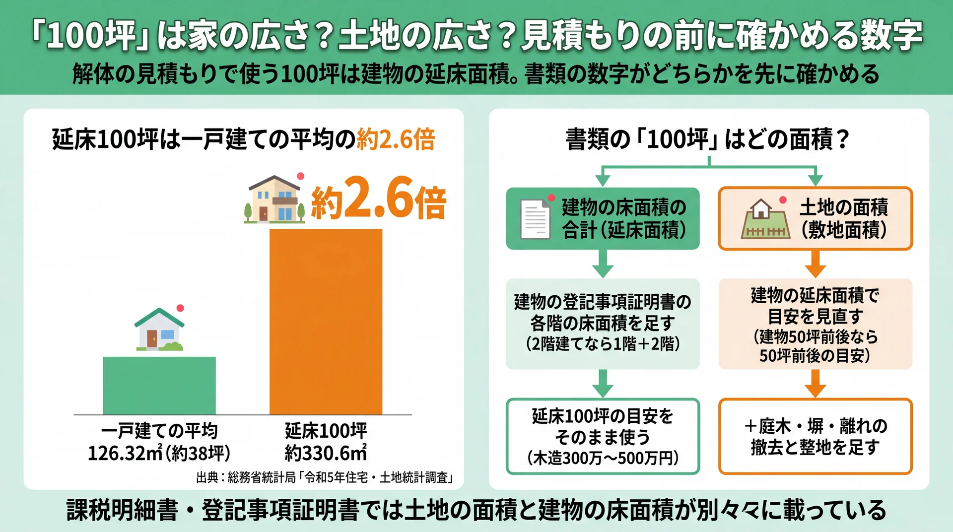 一戸建ての平均126.32㎡に対し延床100坪は約2.6倍で、書類の100坪が建物か土地かで見る金額が分かれる流れ図