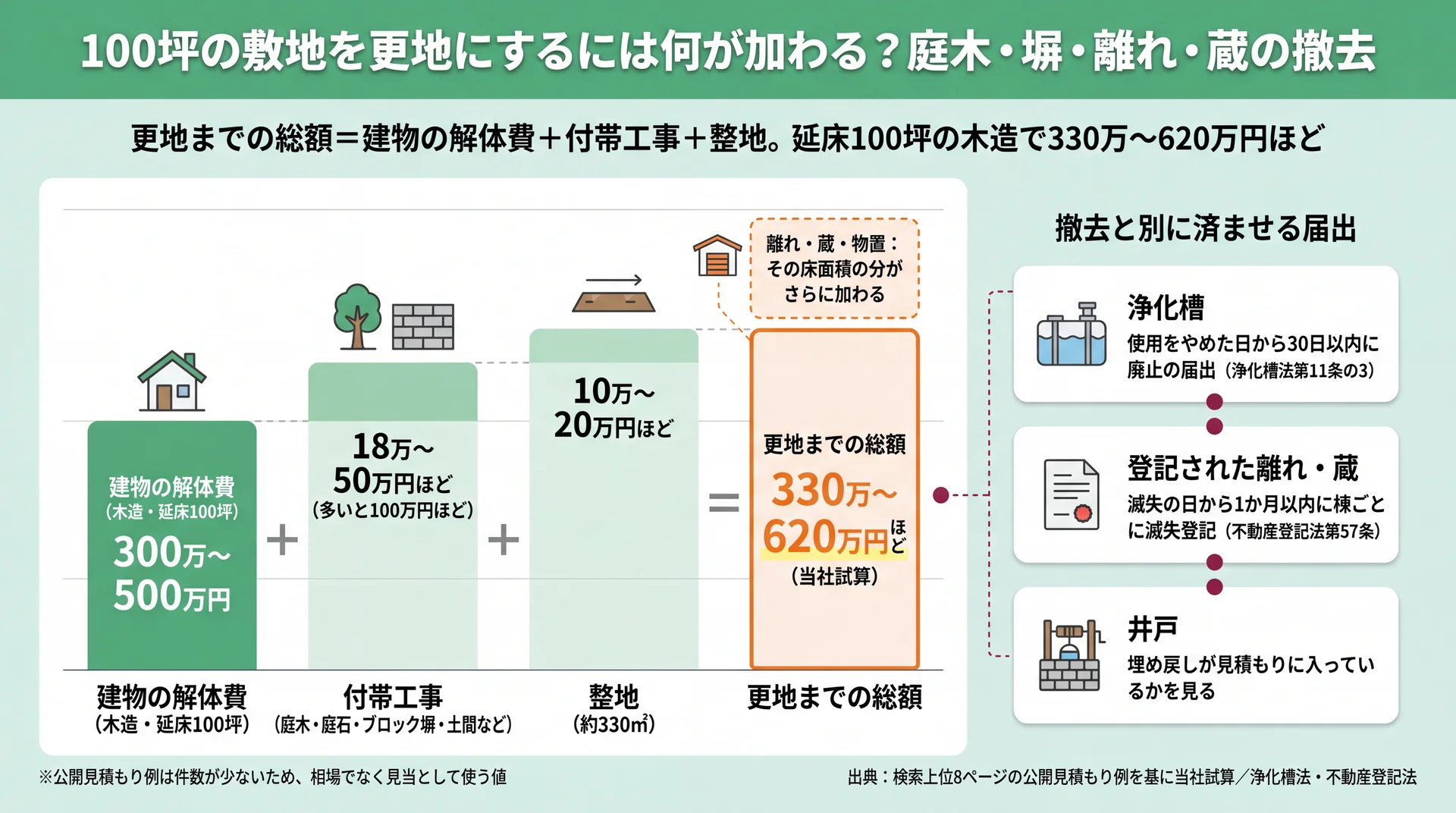 建物の解体費に付帯工事と整地を足し更地まで330万〜620万円ほどになる積み上げ図と、浄化槽・滅失登記の届出期限
