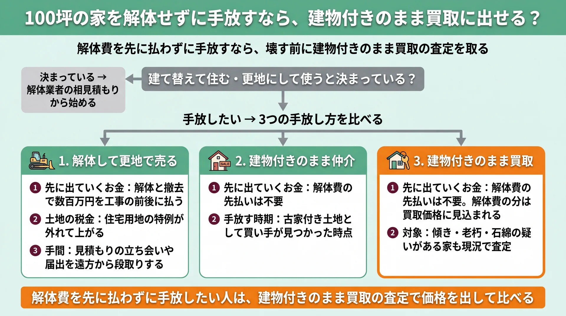 解体して更地で売る・建物付きで仲介・建物付きで買取の3つを、先払い・税金・手放す時期で比べた判断図