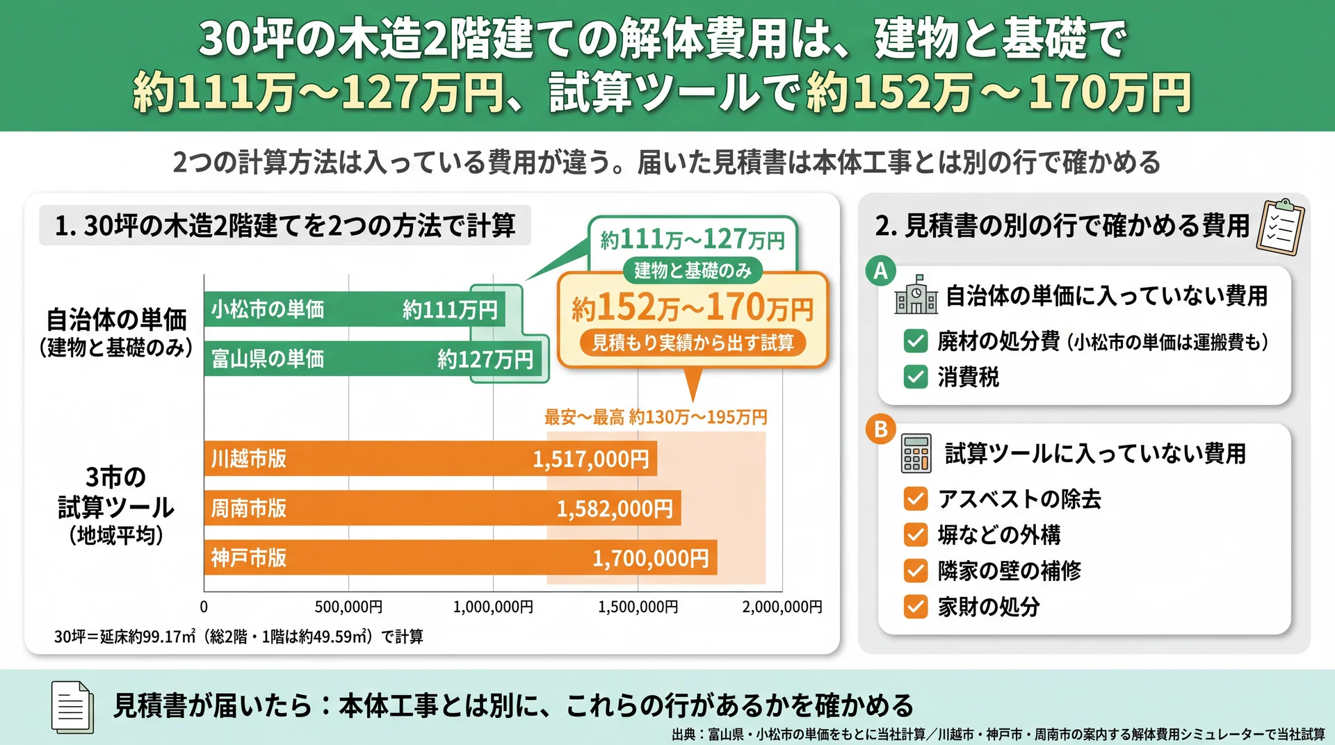 30坪木造2階建ての解体費を自治体単価と3市の試算ツールで比べ、各方法に入っていない費用を示した図