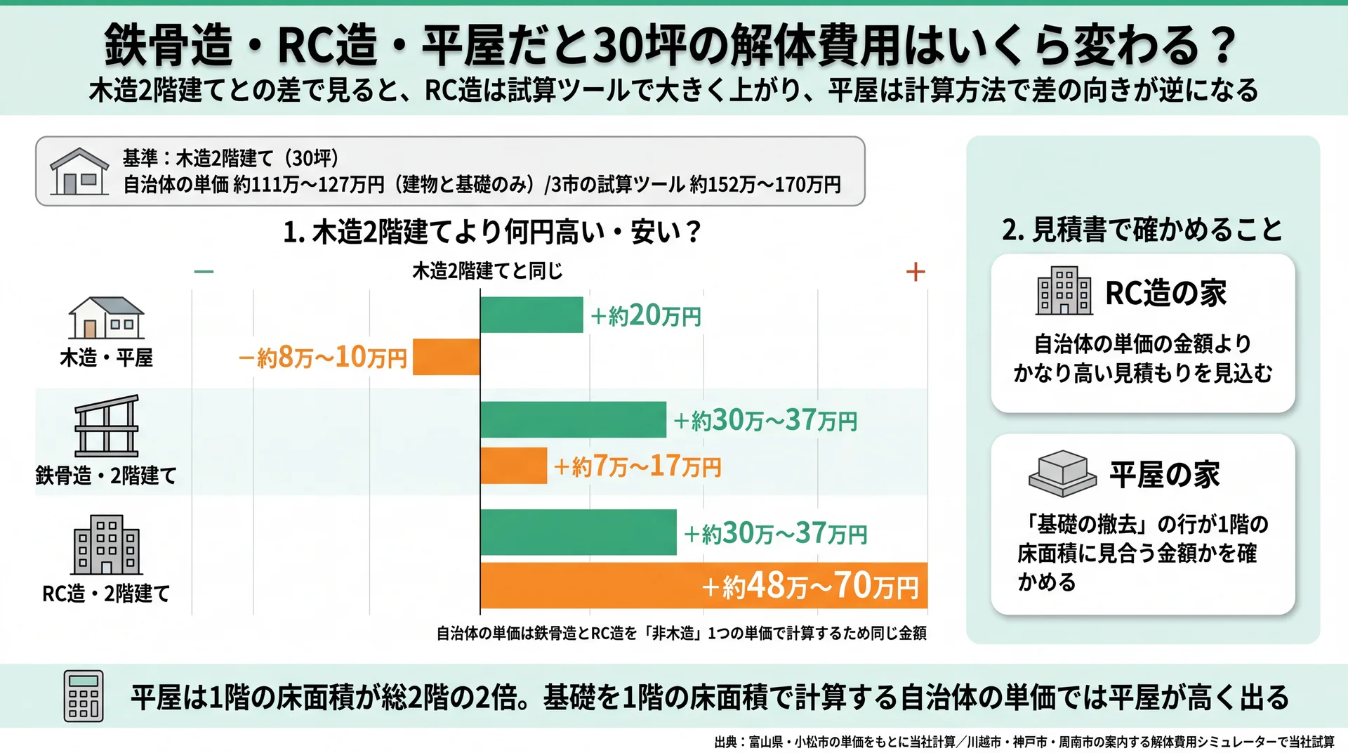 鉄骨造・RC造・平屋の30坪の解体費が木造2階建てより何円高い・安いかを2つの計算方法で比べた図