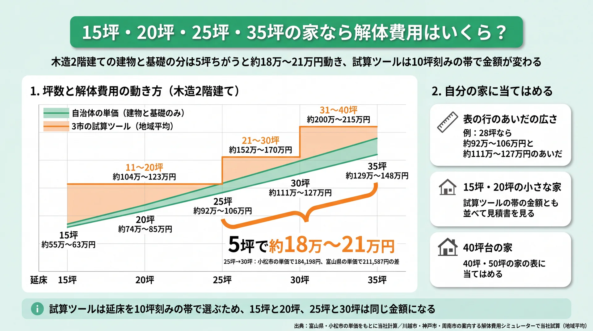 木造2階建ての解体費が15〜35坪で上がる動きに、試算ツールの10坪刻みの帯を重ねた図
